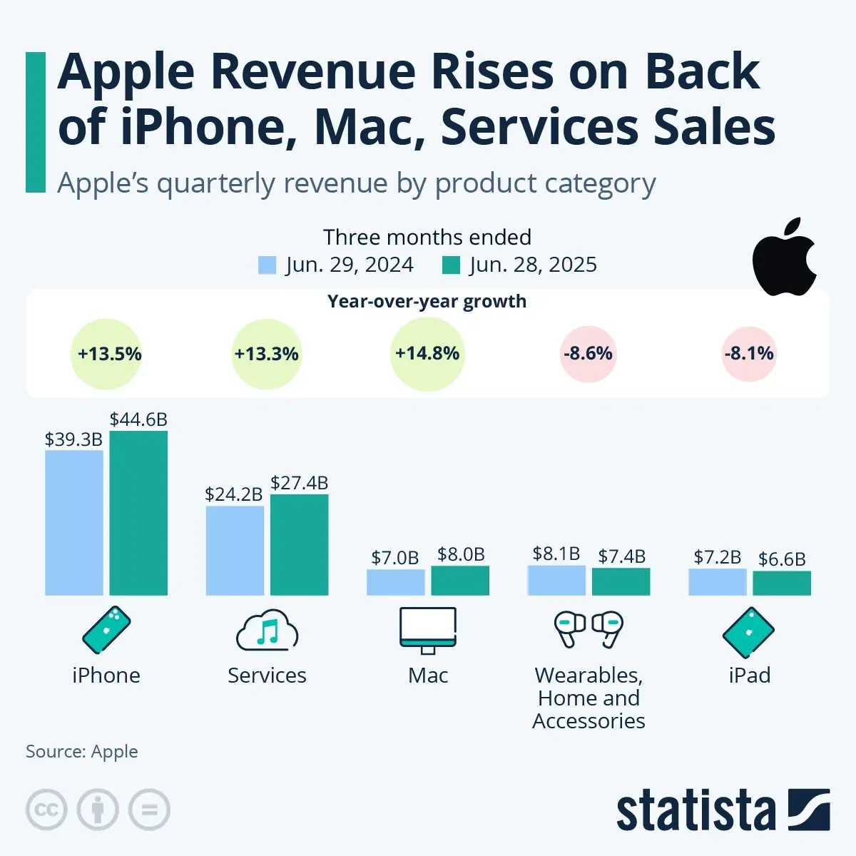 Apple Revenue Rises on Back of iPhone, Mac, Services Sales