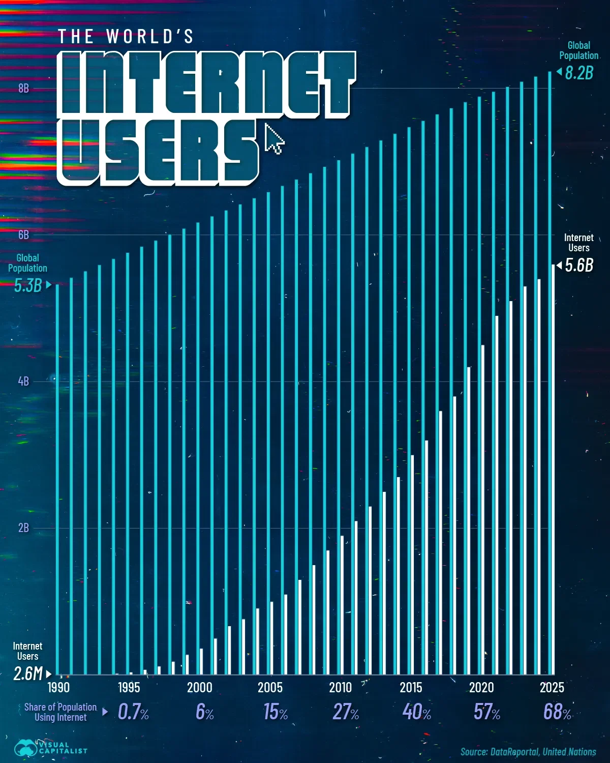 Visualizing Internet Usage Over Time