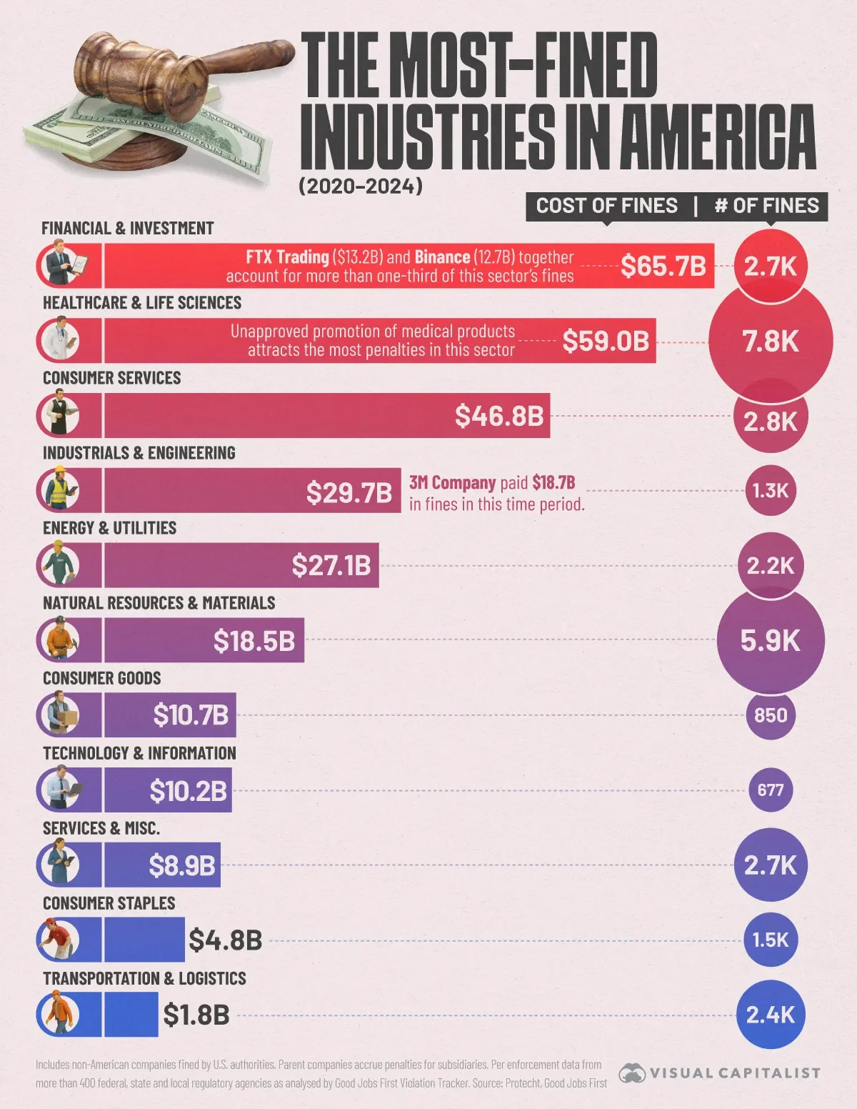 These Are the Industries That Attract the Most Fines in America (2020–2024)