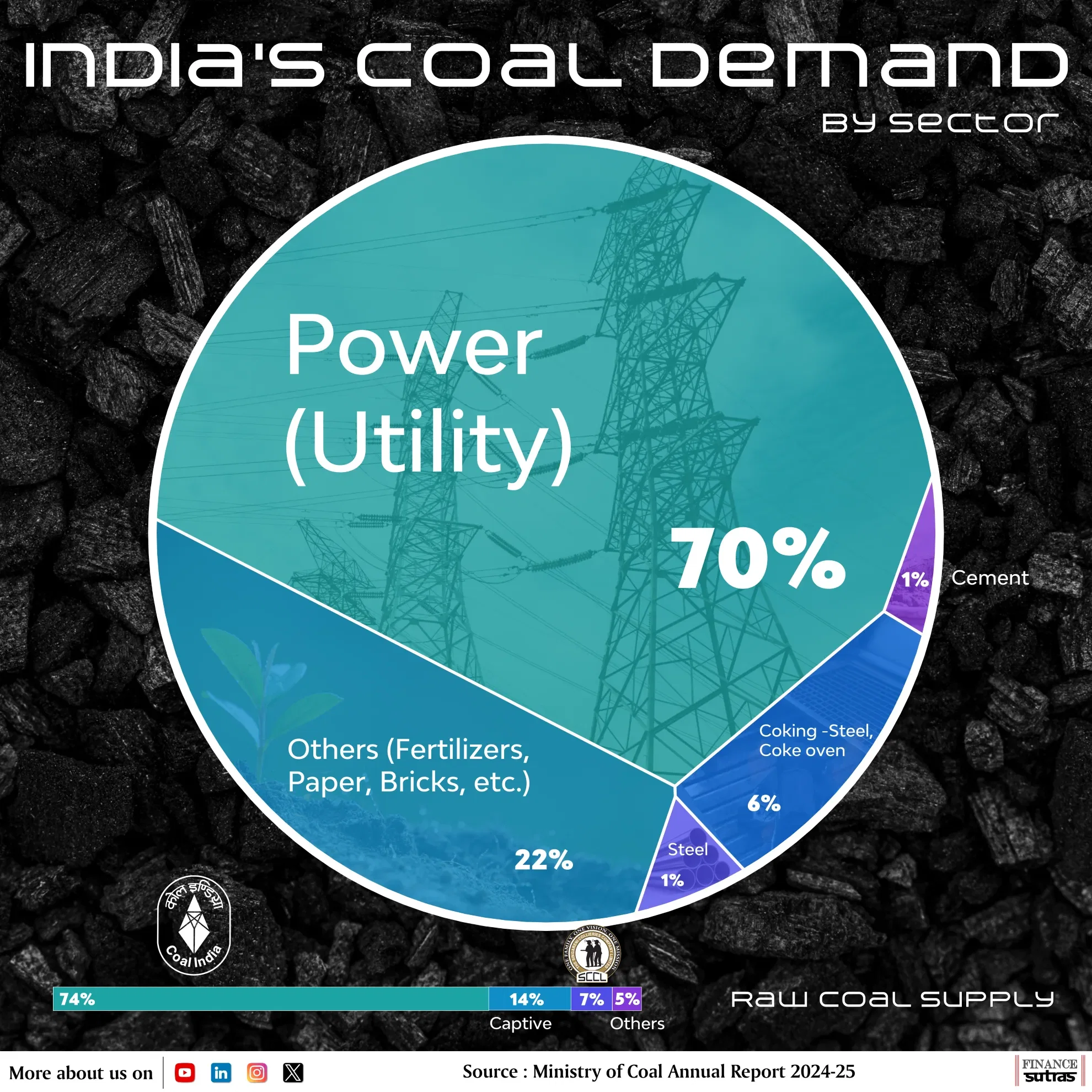 Coal Reality Check: Where India’s Black Gold Really Goes
