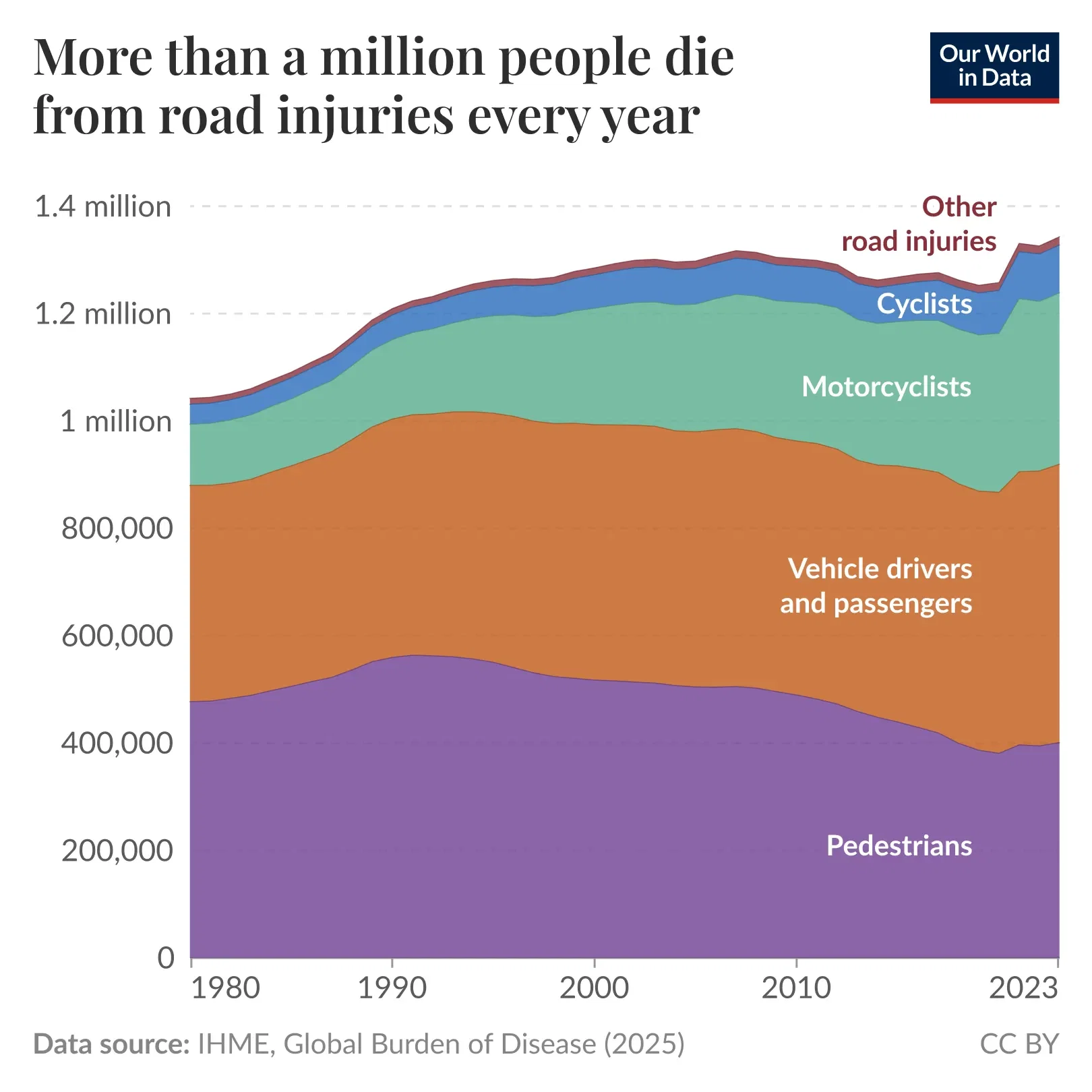 More than a million people die from road injuries every year 