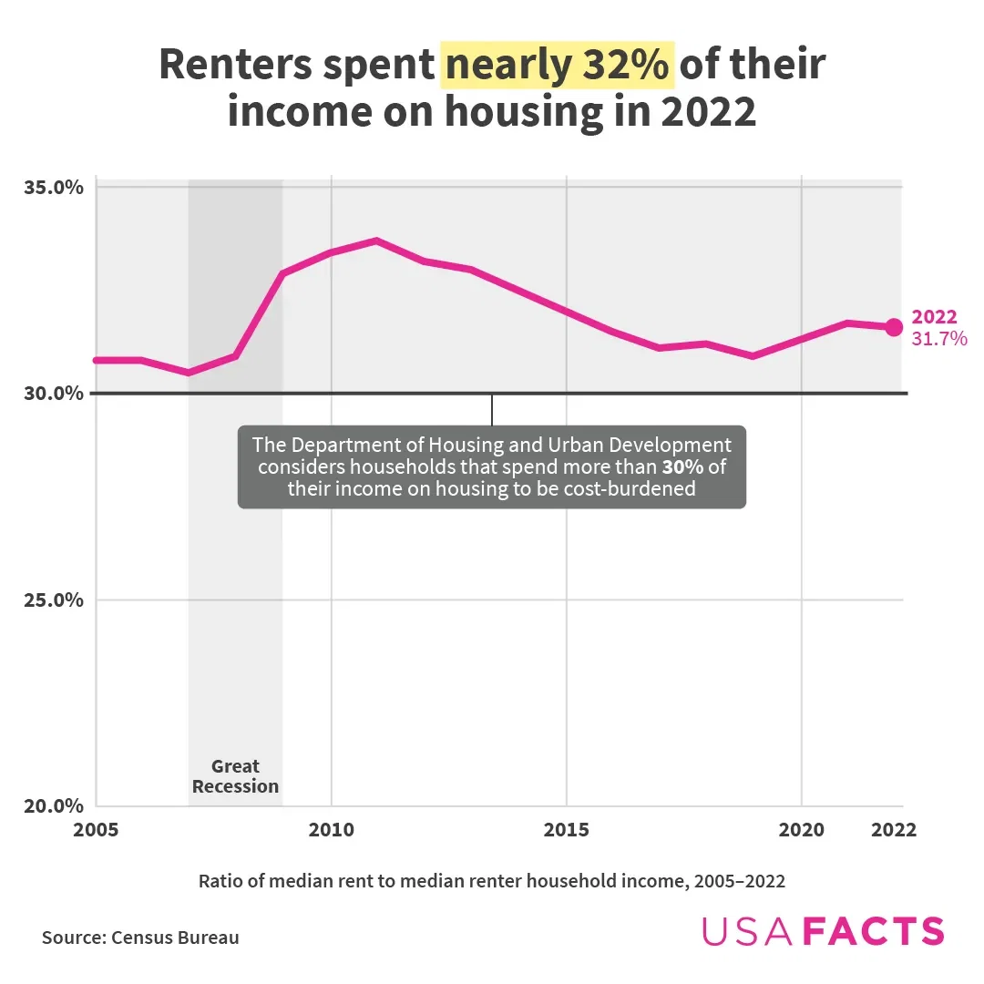 American Renters Spend Over a Quarter of Income on Housing