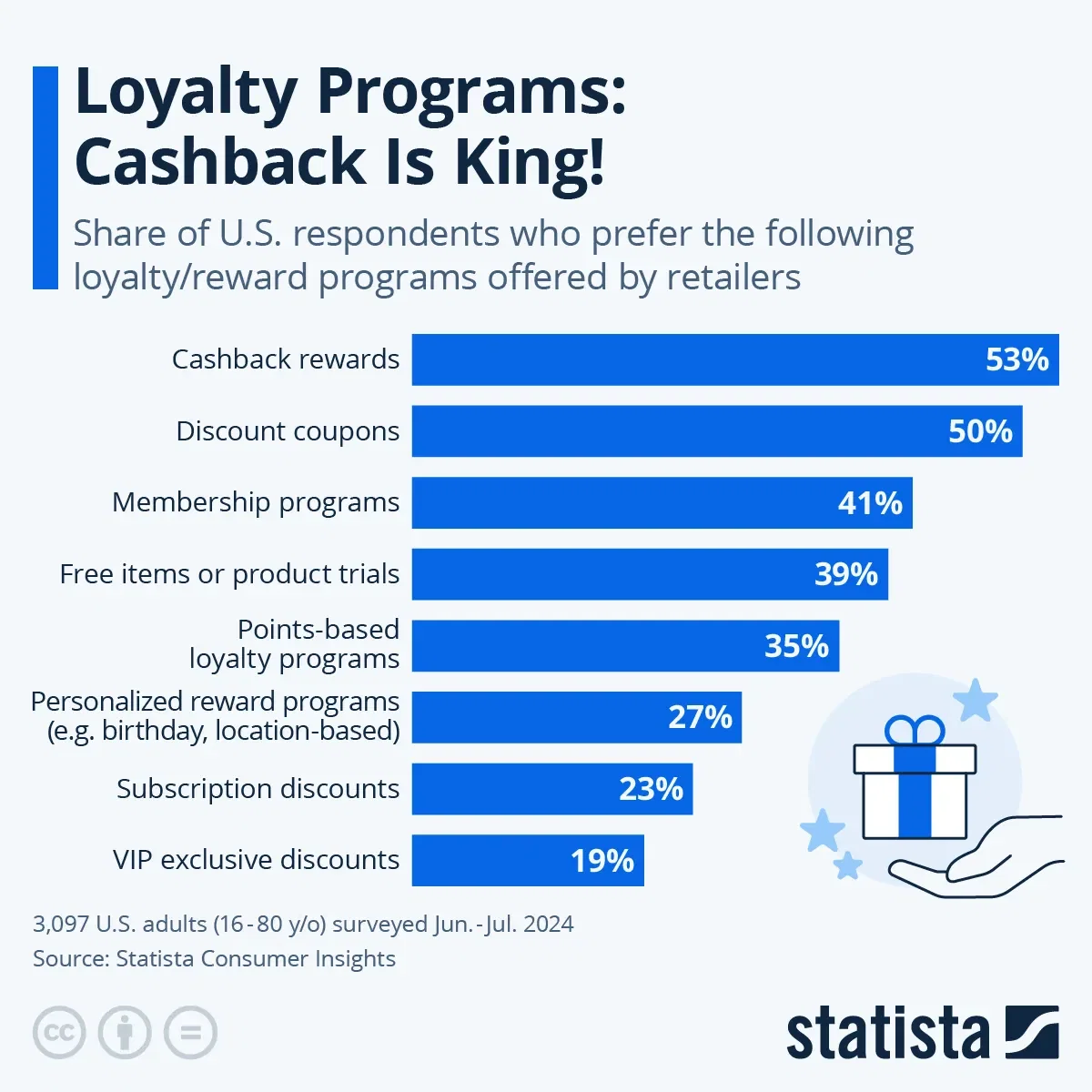 Loyalty Programs: Cashback Is King!