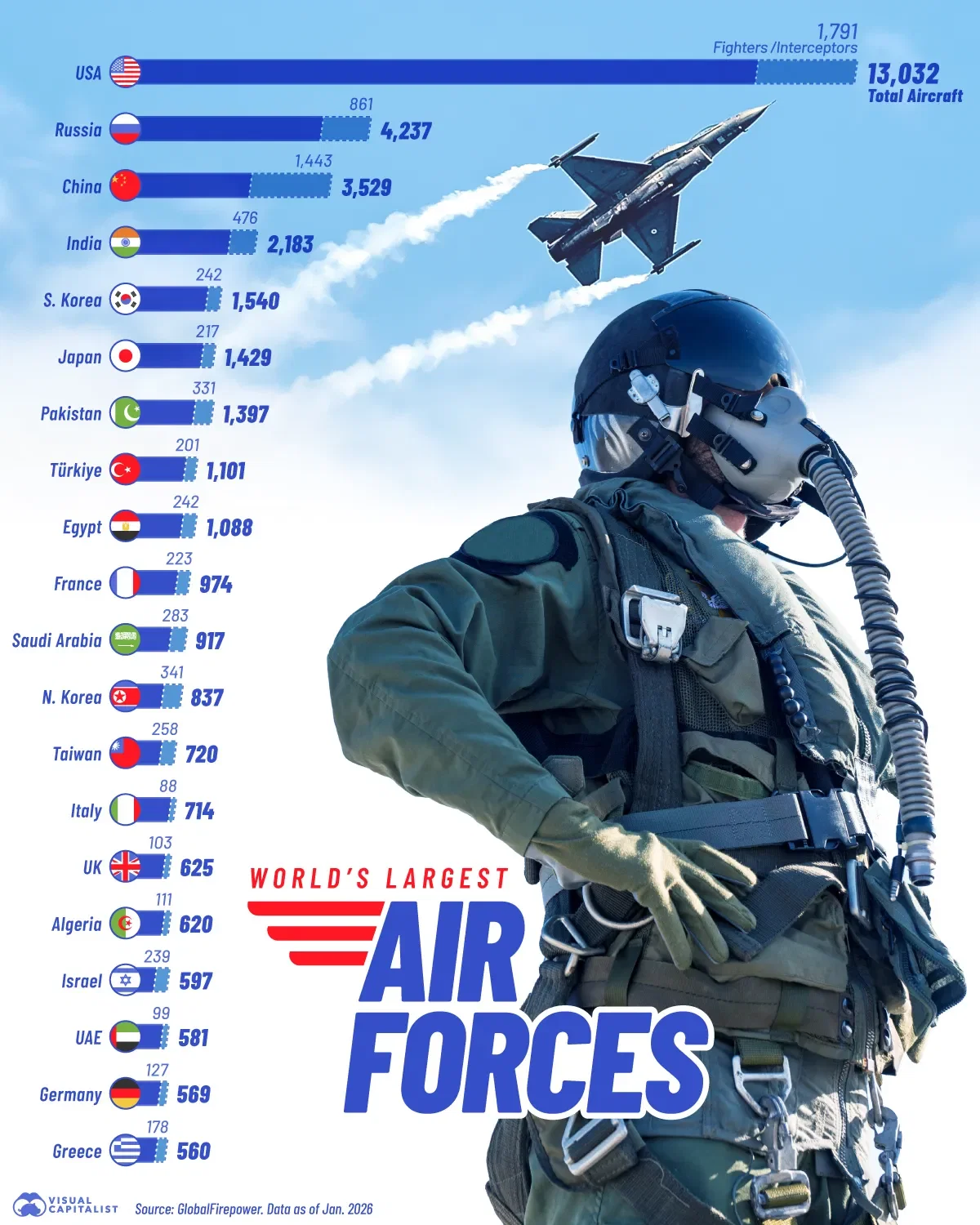 Ranked: The World’s Largest Air Forces in 2026