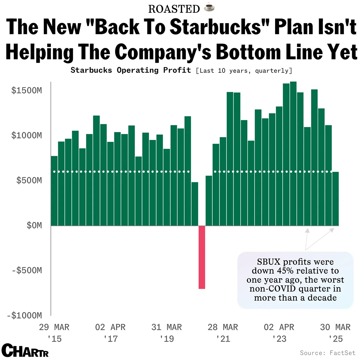 With operating profit down 45%, “Back to Starbucks” plans aren’t bearing fruit yet
