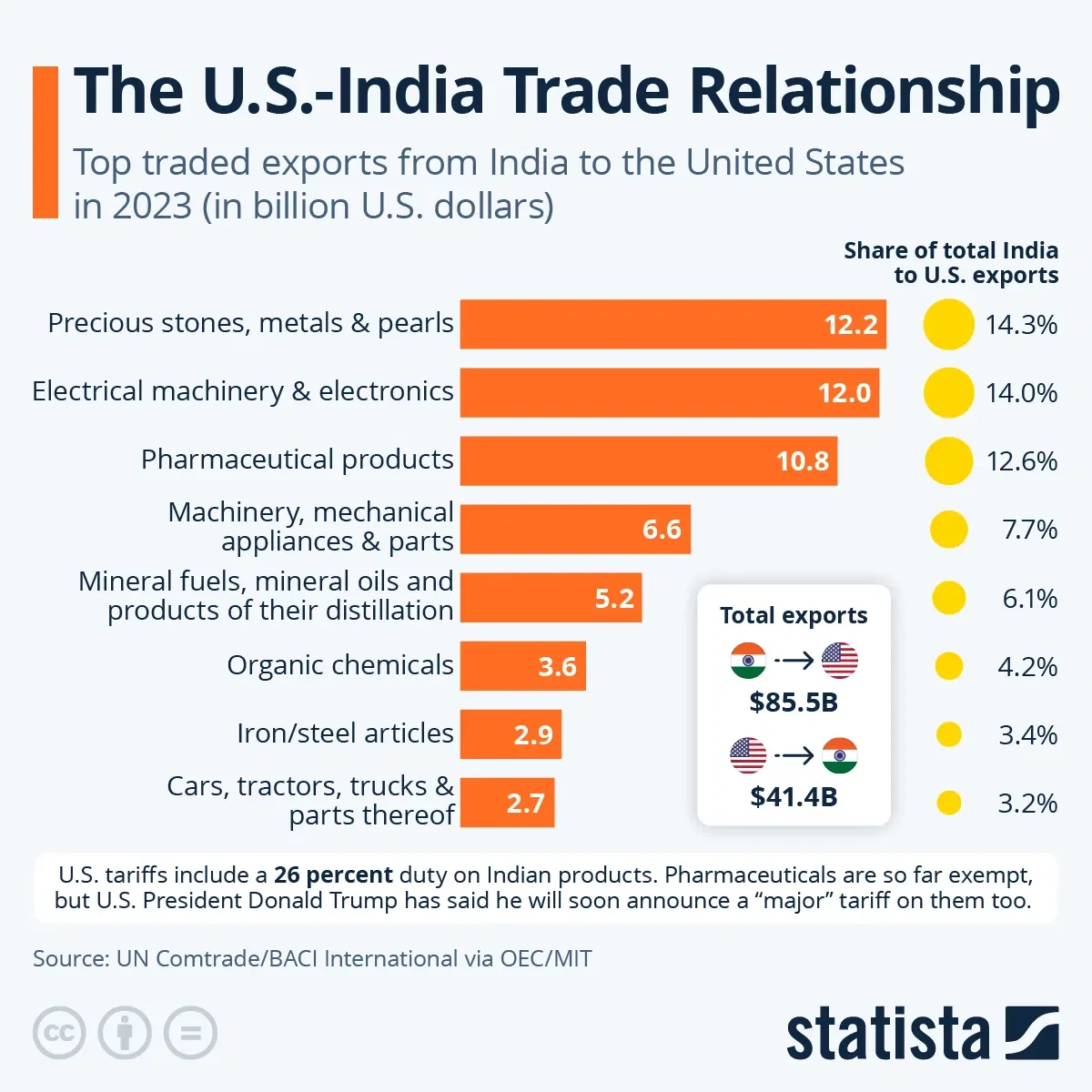 The U.S.-India Trade Relationship