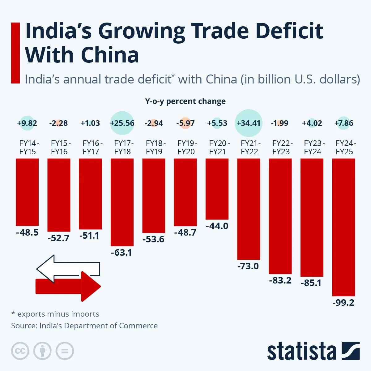 India’s Growing Trade Deficit With China