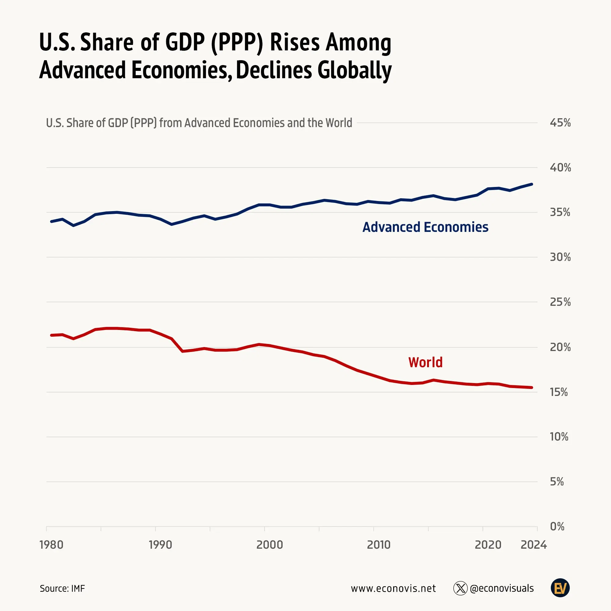 📈 U.S. Share of GDP (PPP) Rises Among Advanced Economies, Declines Globally