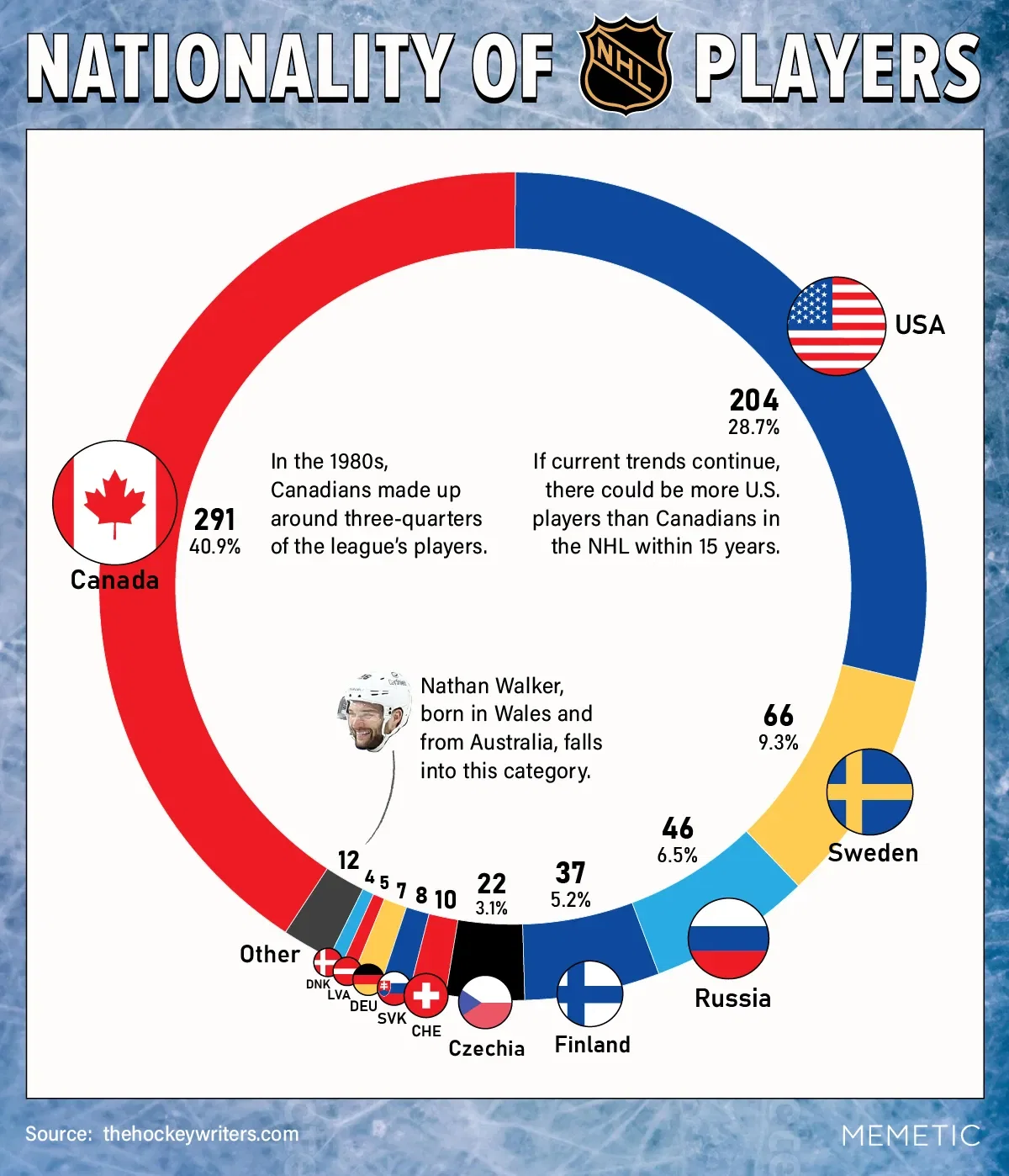 Charting the Nationality of NHL Players