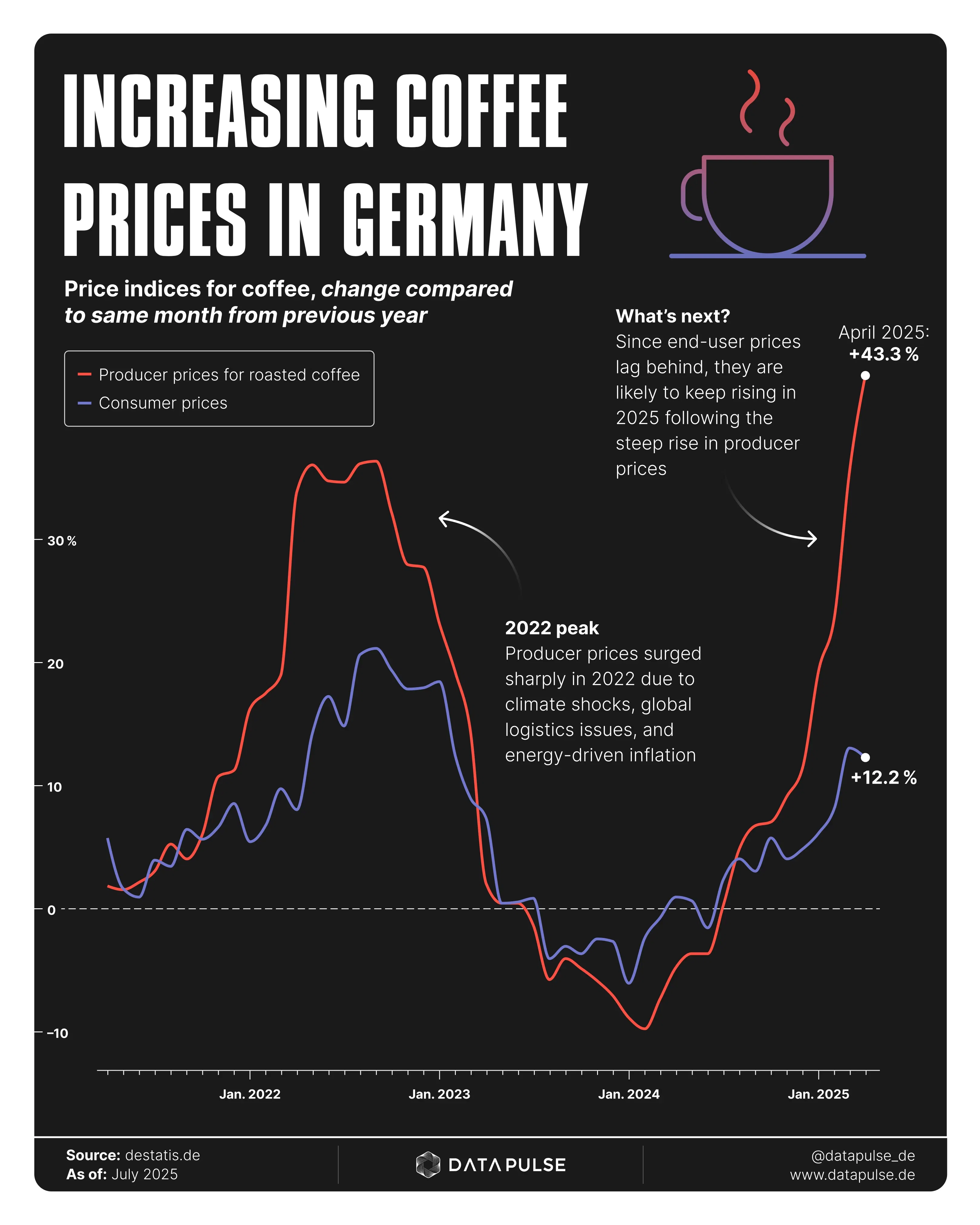 How the climate crisis is affecting your coffee cup