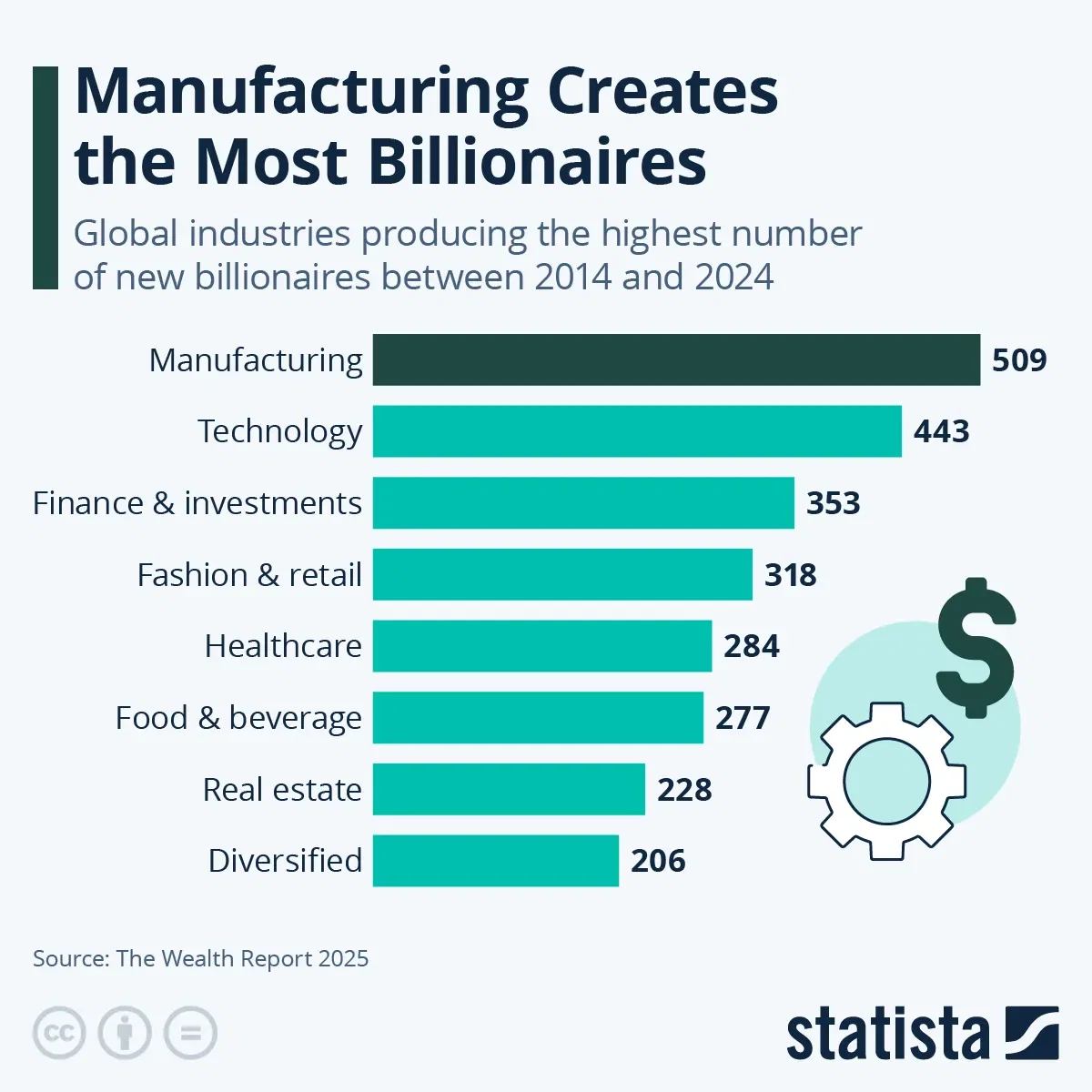 Manufacturing Creates the Most Billionaires