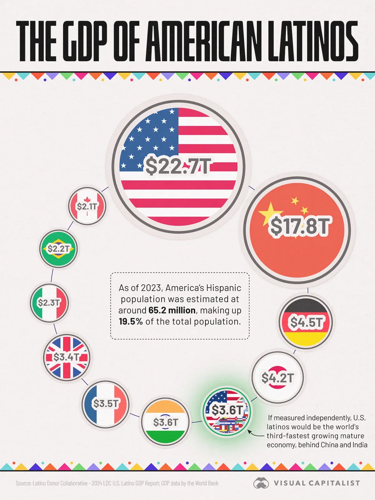 U.S. Latino GDP Would Rank 5th Globally at $3.6 Trillion
