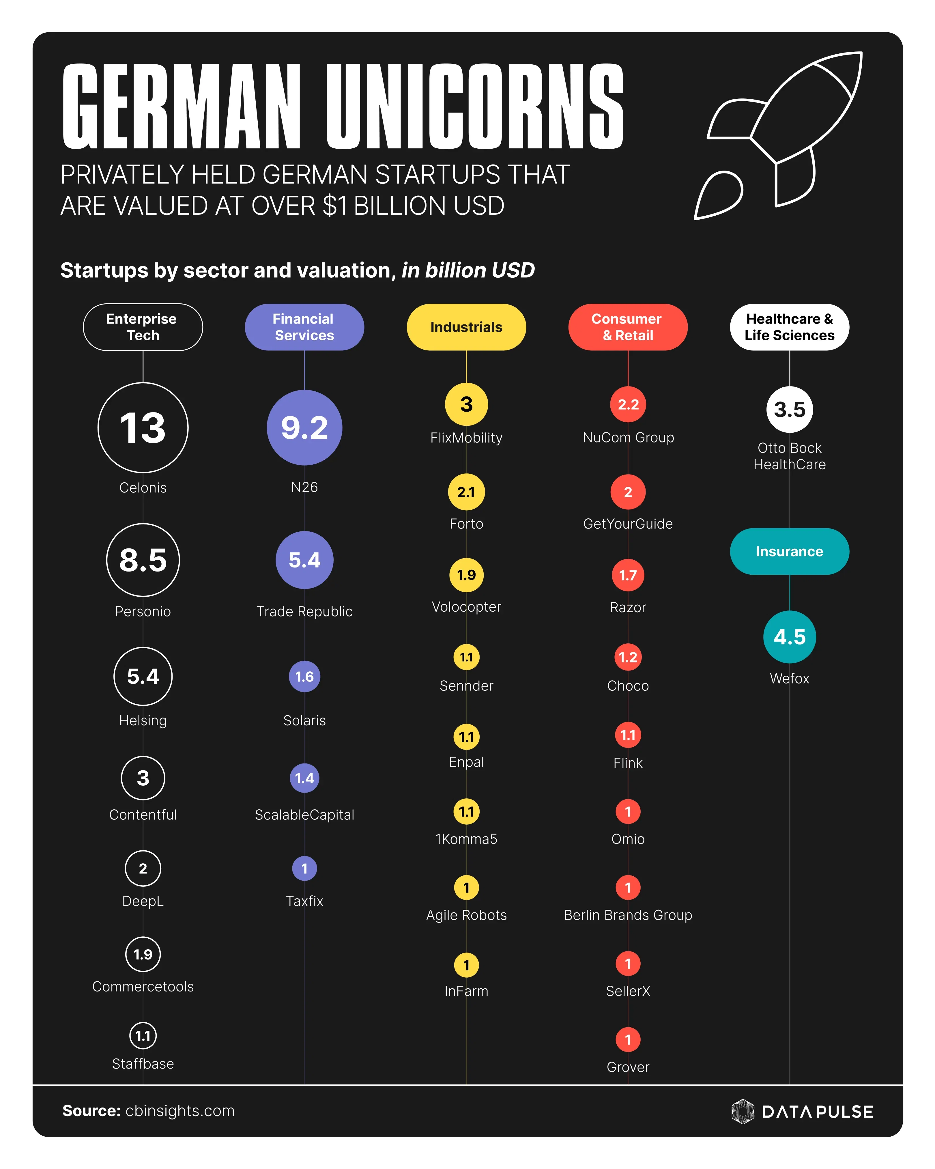 German Startups in the Exclusive Unicorn Club