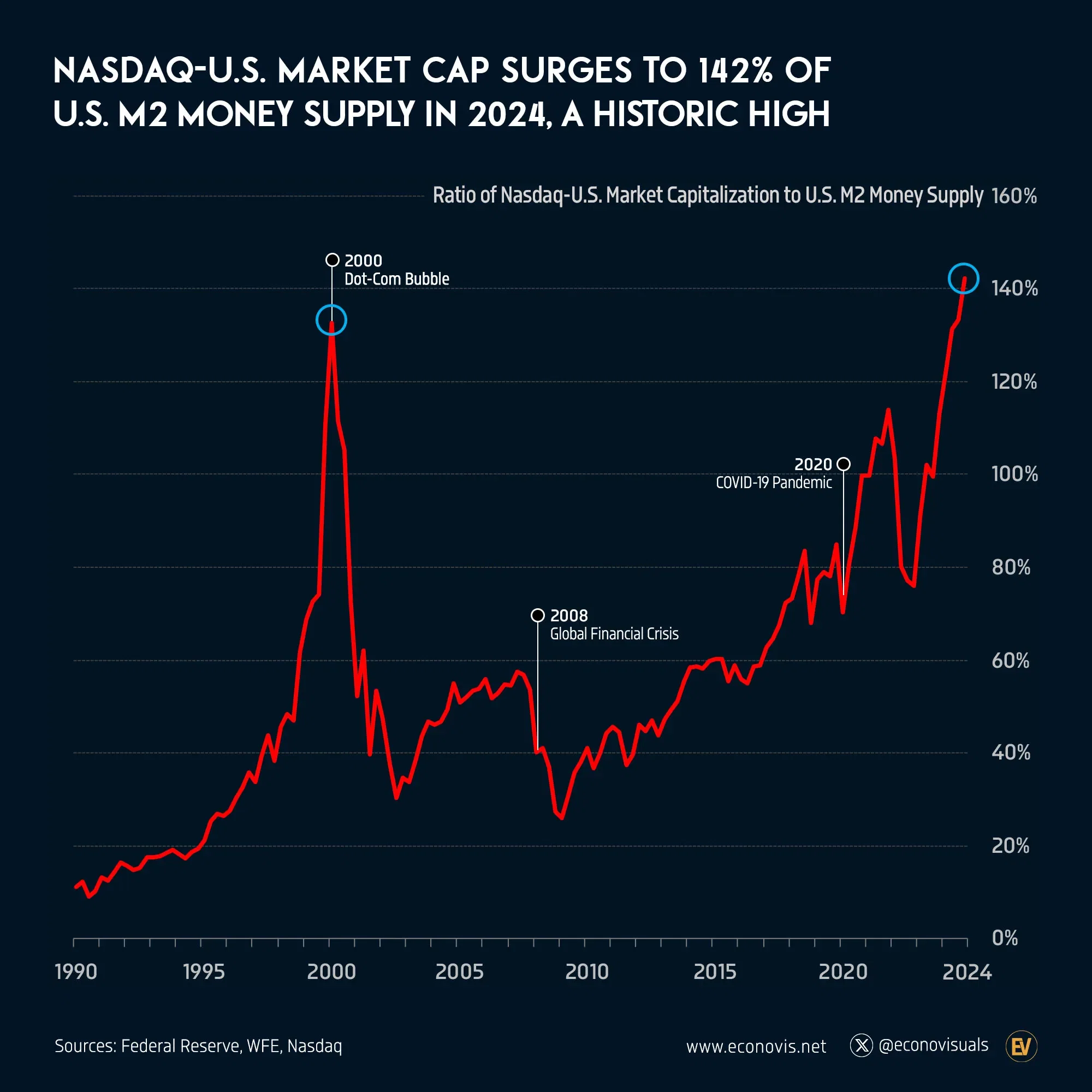 📈 Nasdaq-U.S. Market Capitalization Hits Historic Record of 142% of U.S. M2 Money Supply in 2024