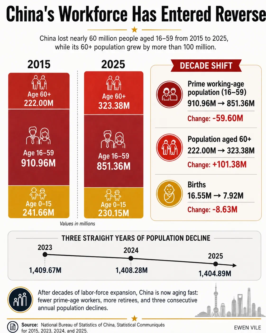 China’s Workforce Has Entered Reverse