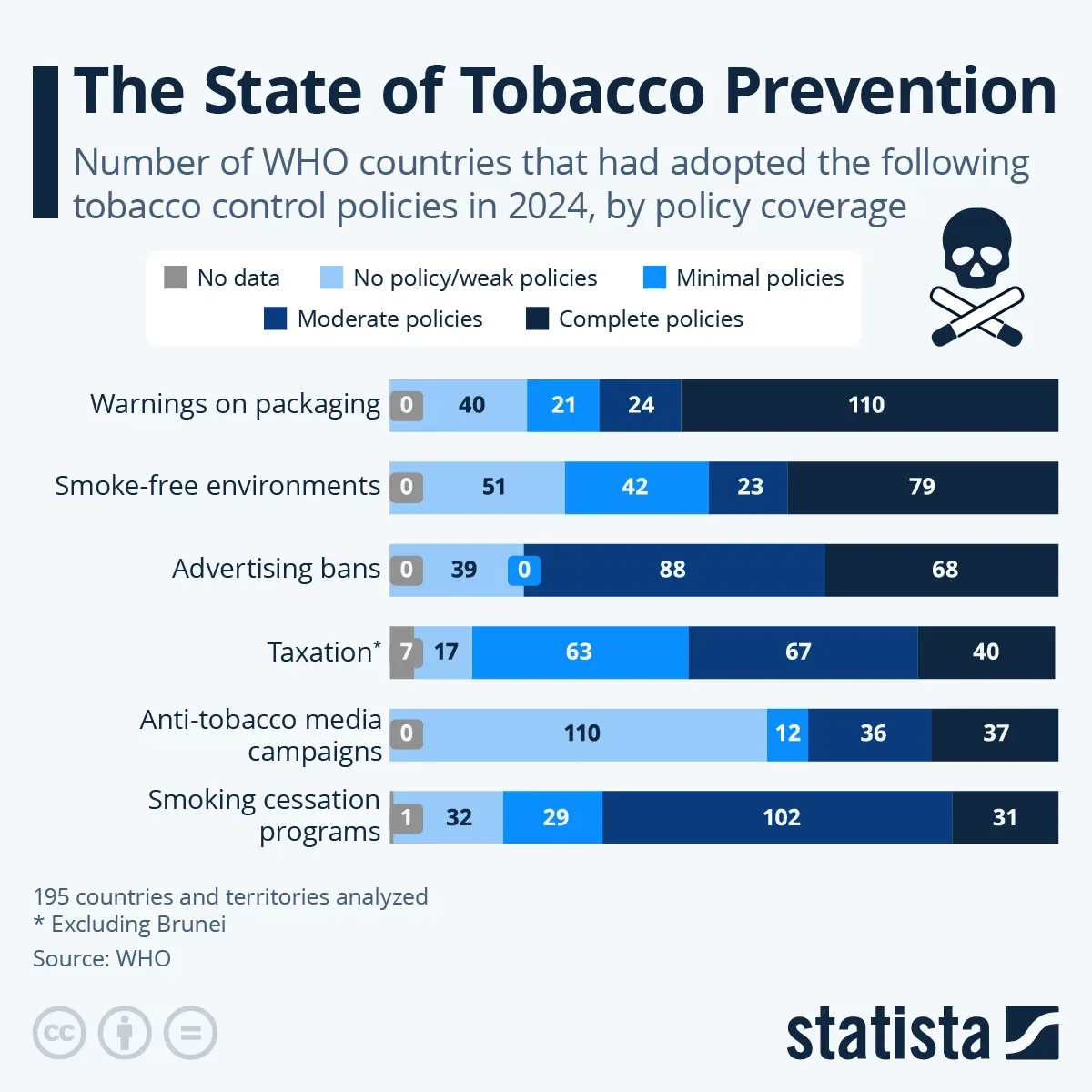 The State of Tobacco Prevention