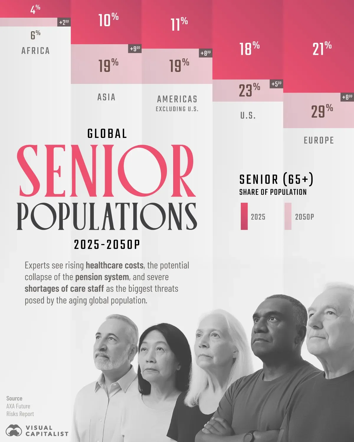 The Rise of Senior Populations by Region 👵