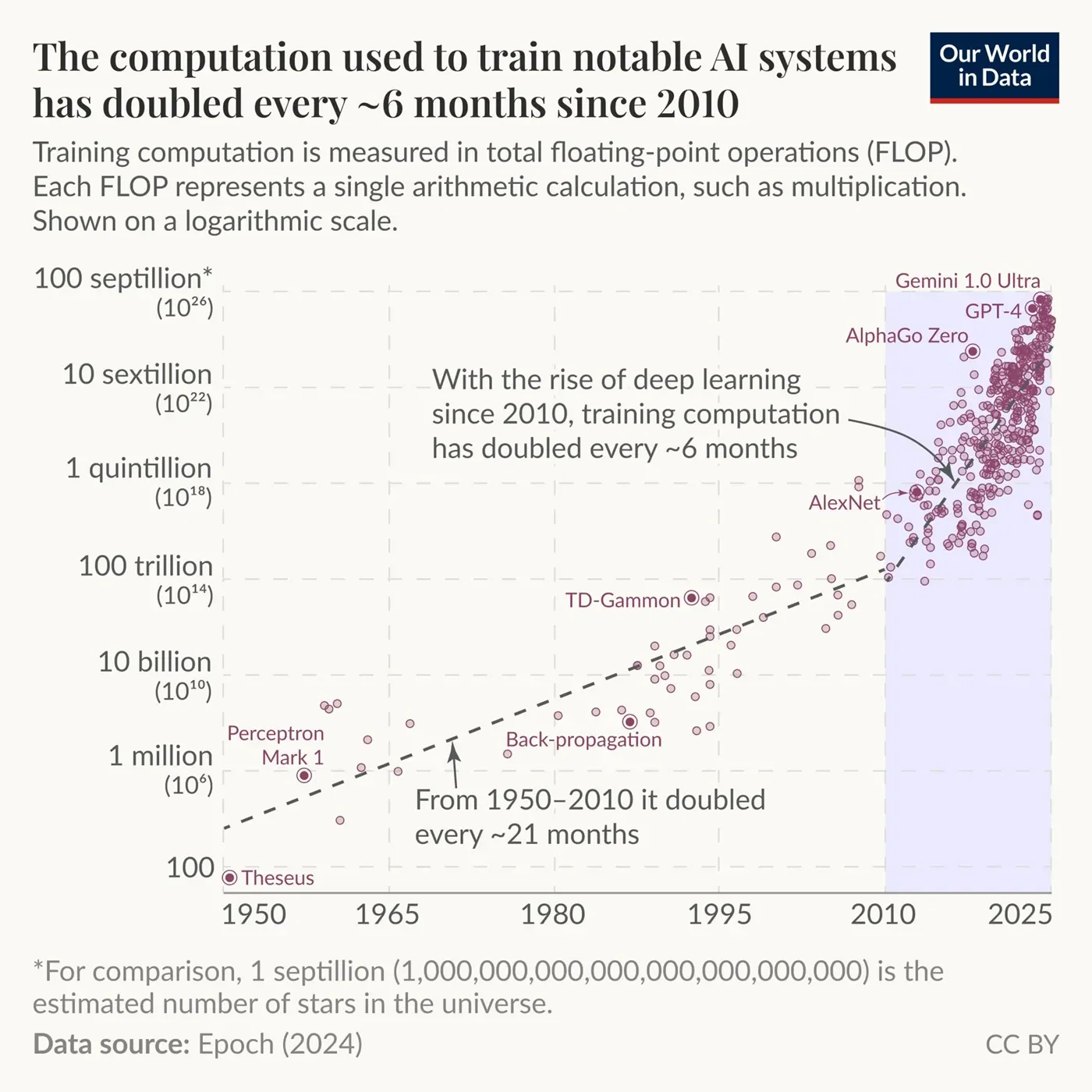 Training computation of notable AI systems has doubled every 6 months