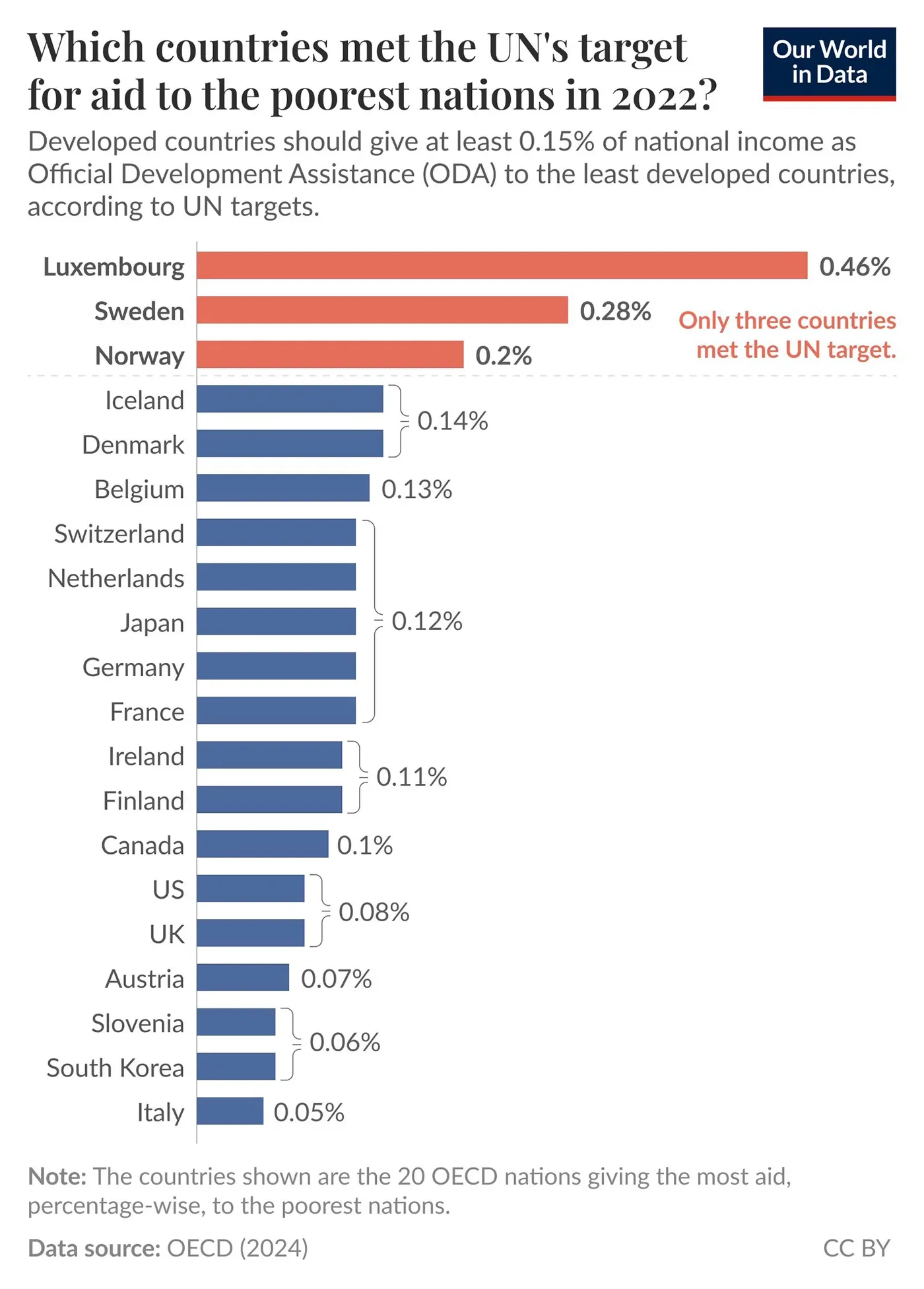 Most OECD countries fail to reach the UN’s target for aid to the poorest countries