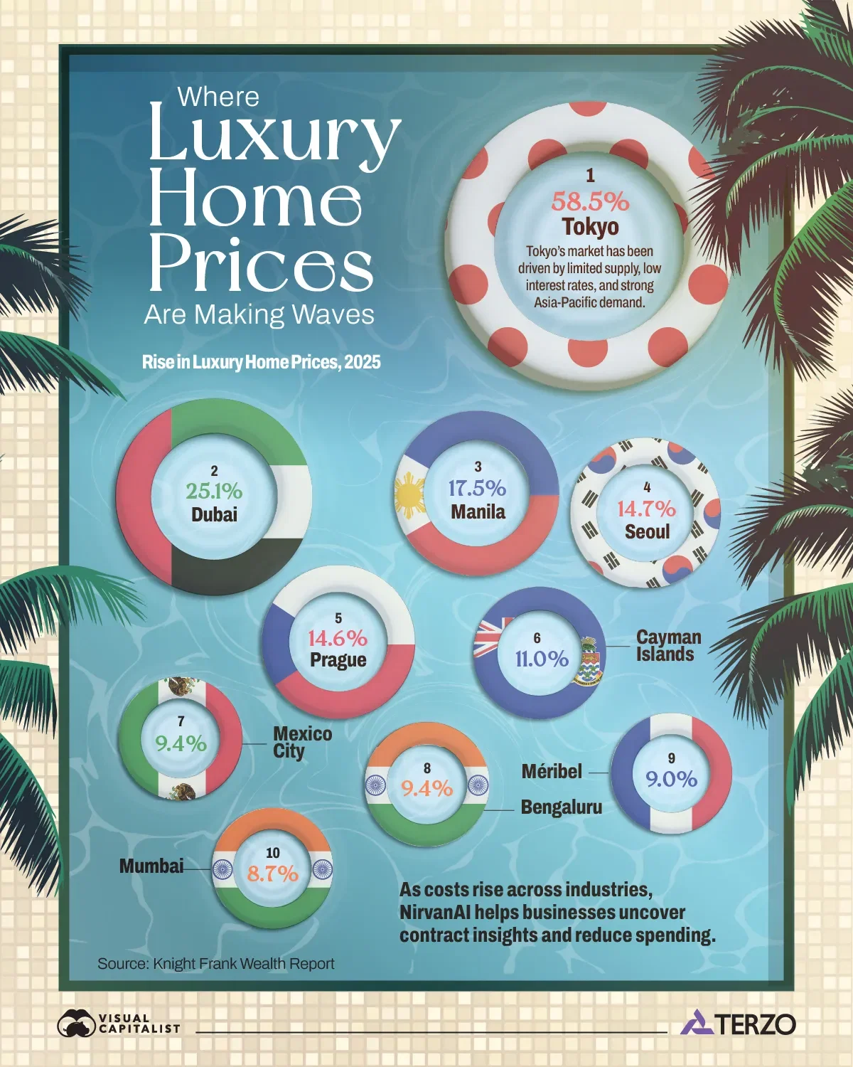 Where Luxury Housing Prices Surged the Most in 2025