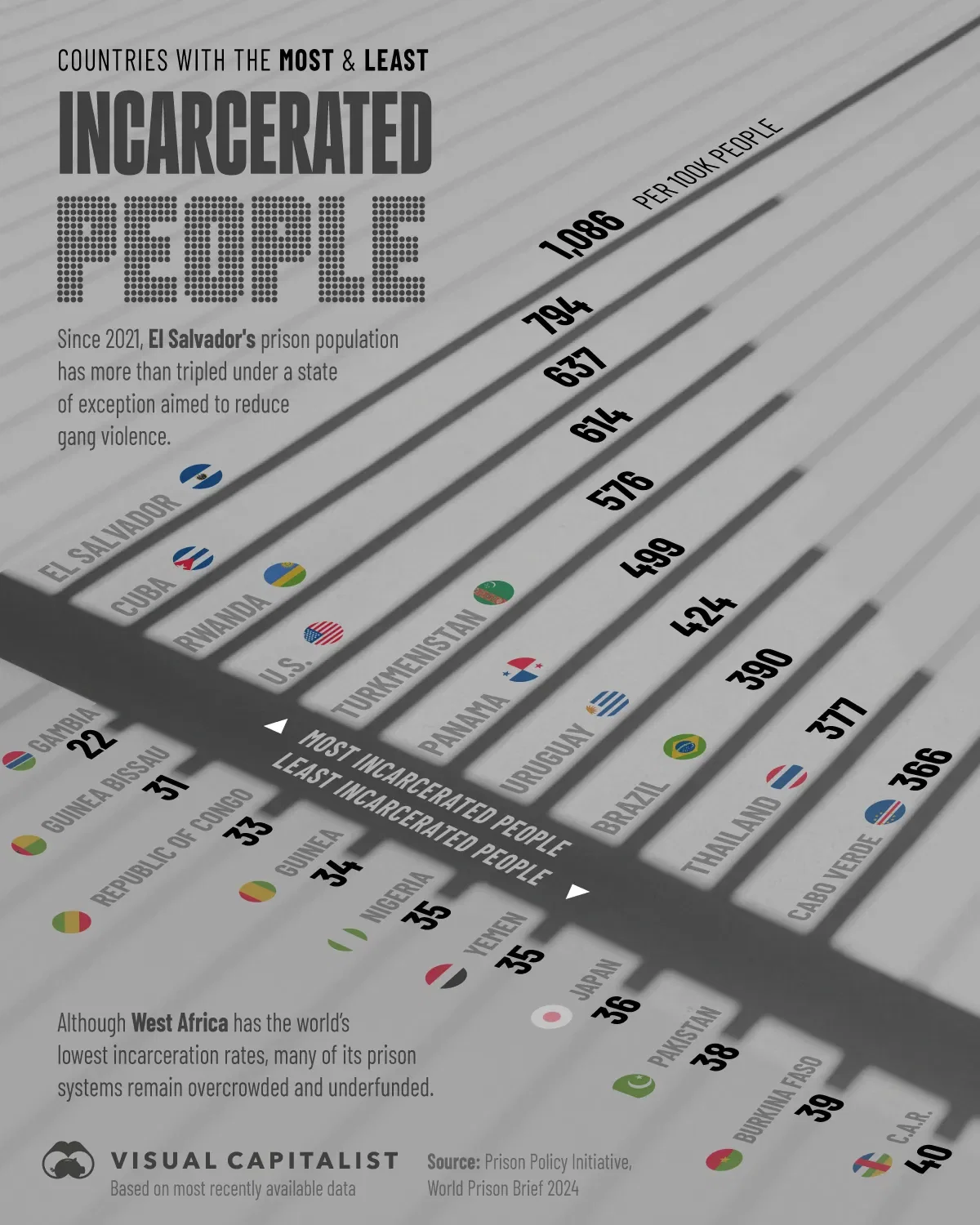 U.S. Incarceration Rate Among World's Highest 🗝️