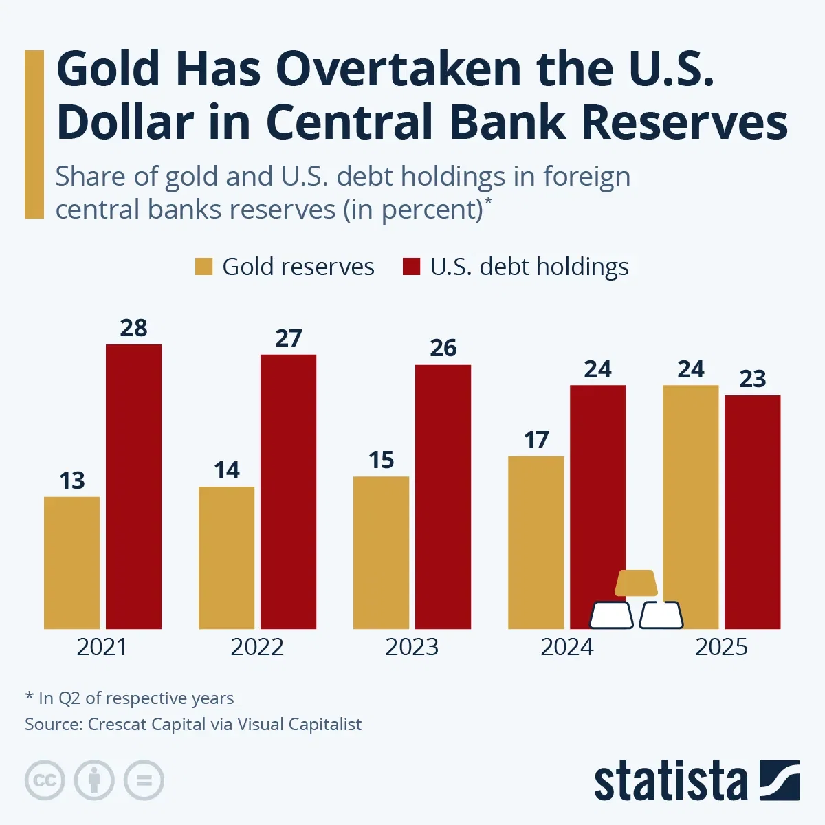 Gold Has Overtaken the U.S. Dollar in Central Bank Reserves