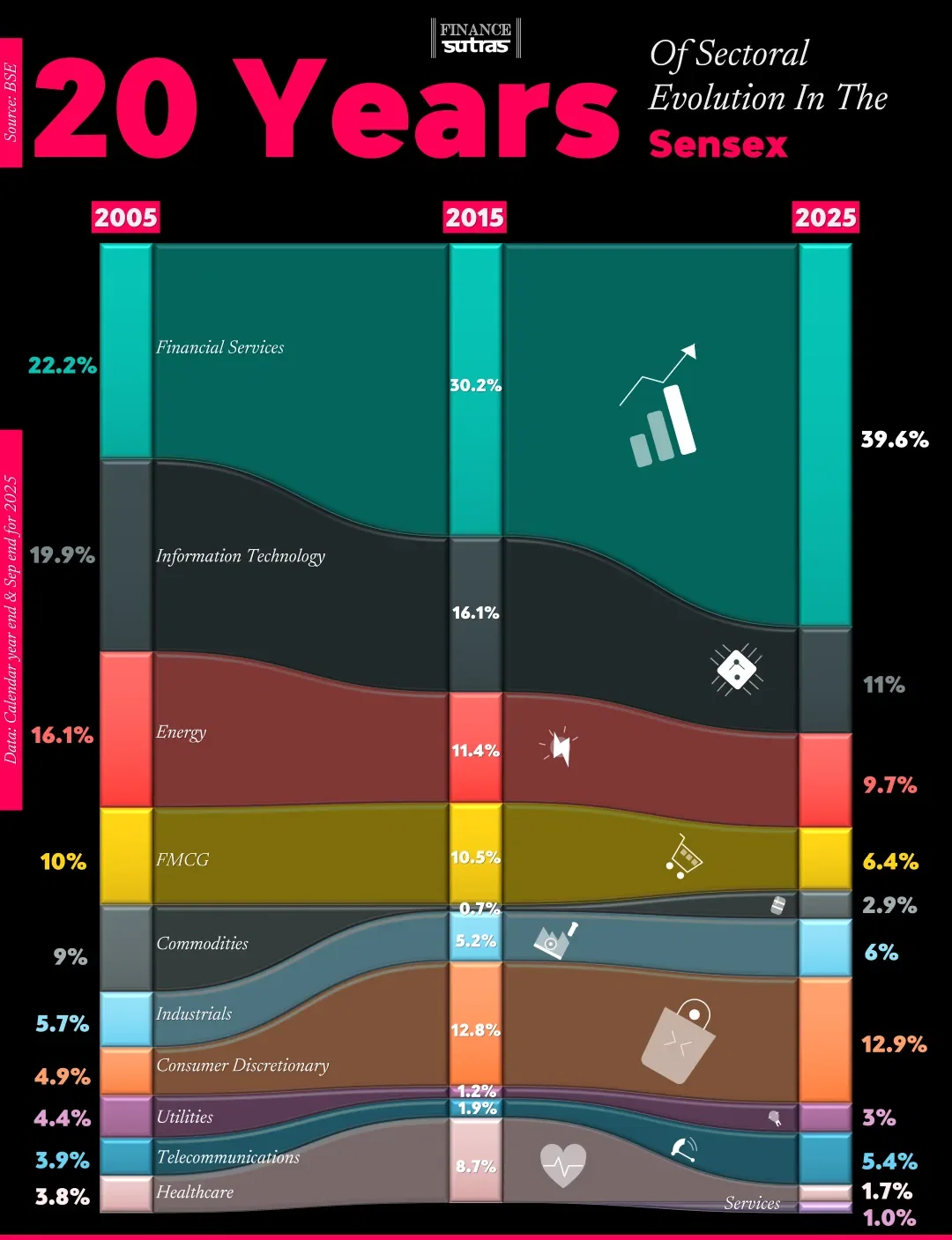 The Sensex has transformed dramatically over the last 20 years and so has India's economy.