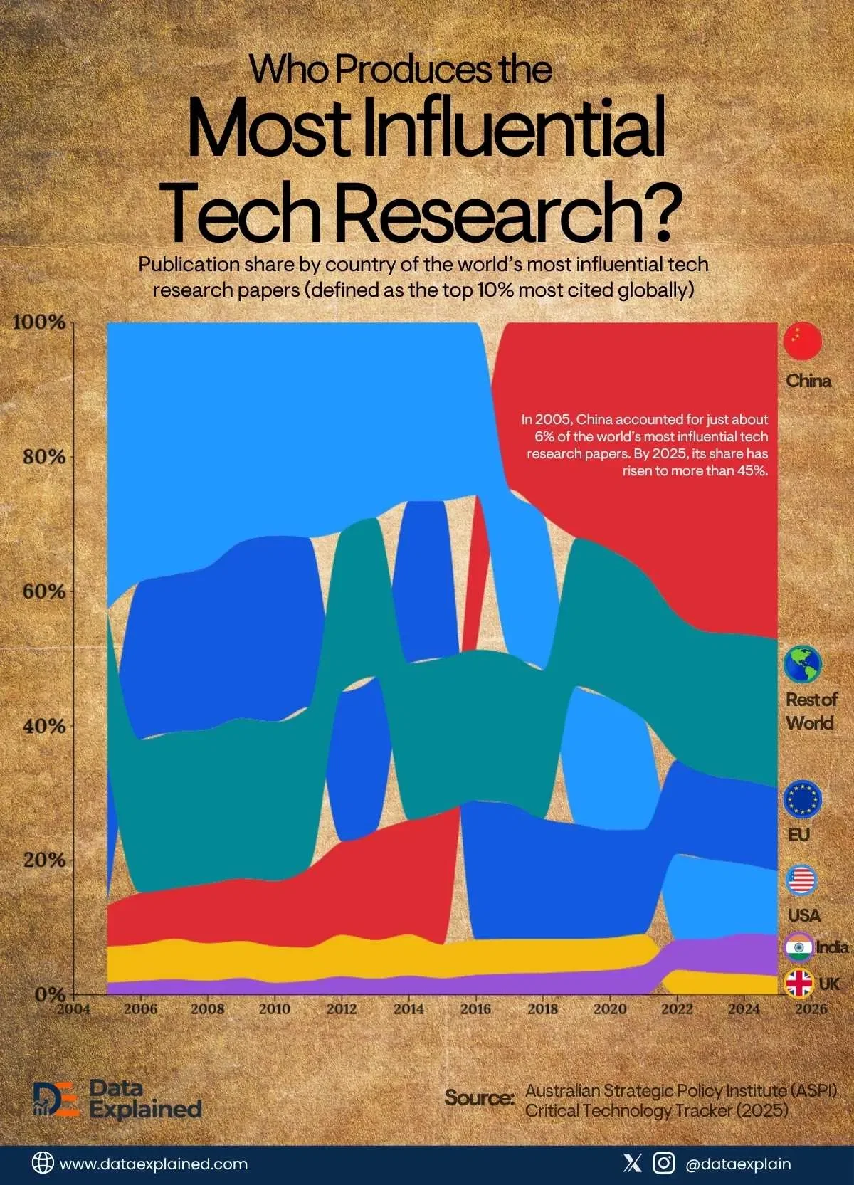 As China Blocks Meta Deal, Data Shows It Now Leads Global Tech Research