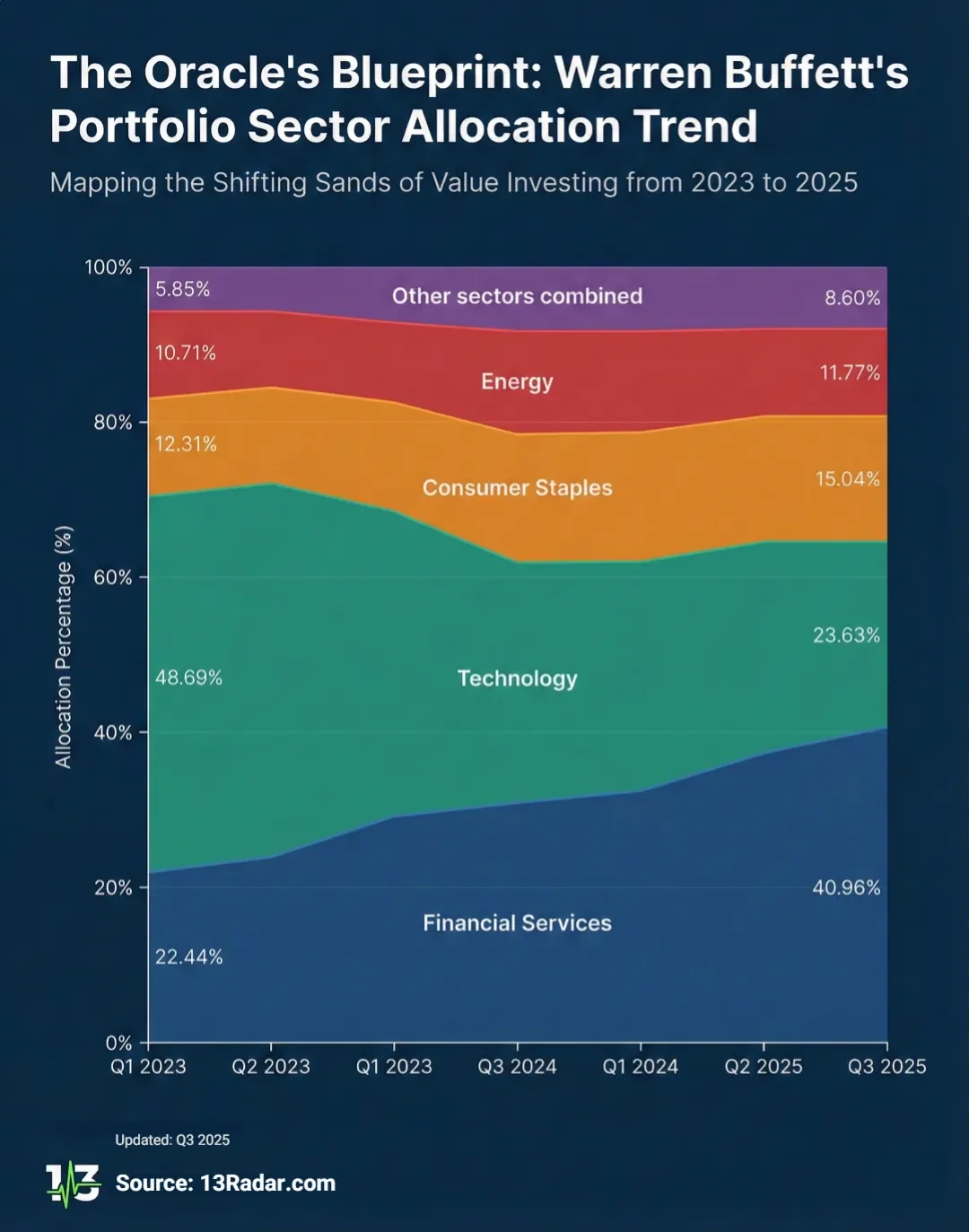 The Oracle’s Blueprint — Buffett’s Sector Shift (Q1 2023 → Q3 2025)