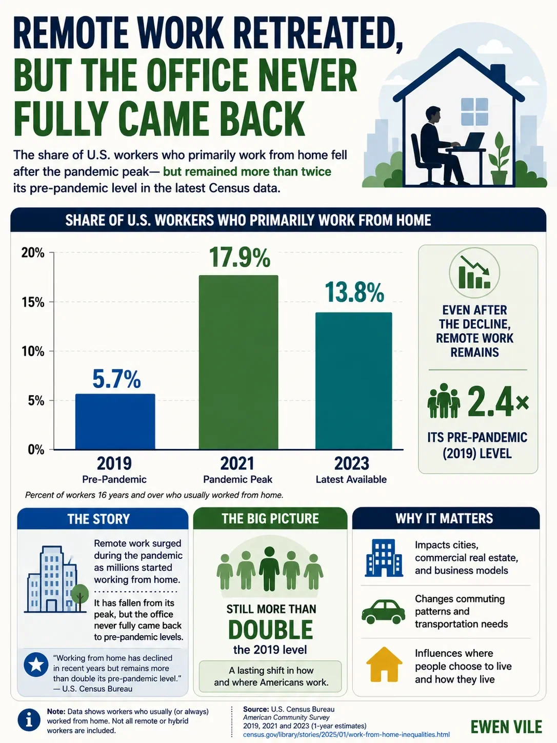 Return-to-Office Didn’t Return Work to 2019