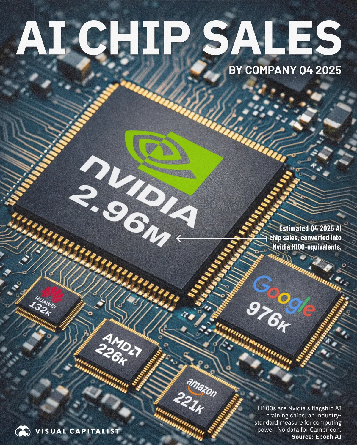 Ranked: The Companies That Sell the Most AI Chips
