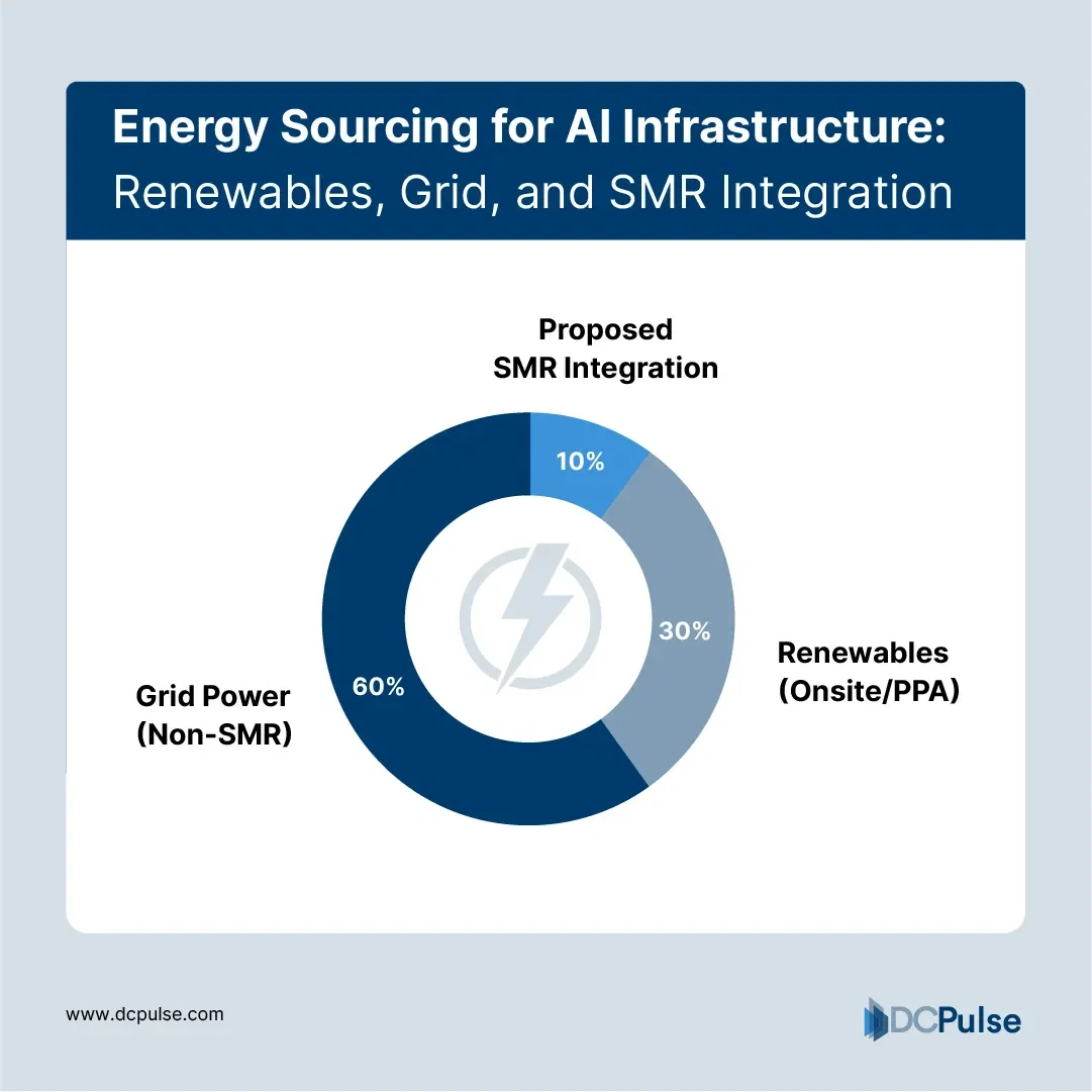 AI Needs Power But What Kind?