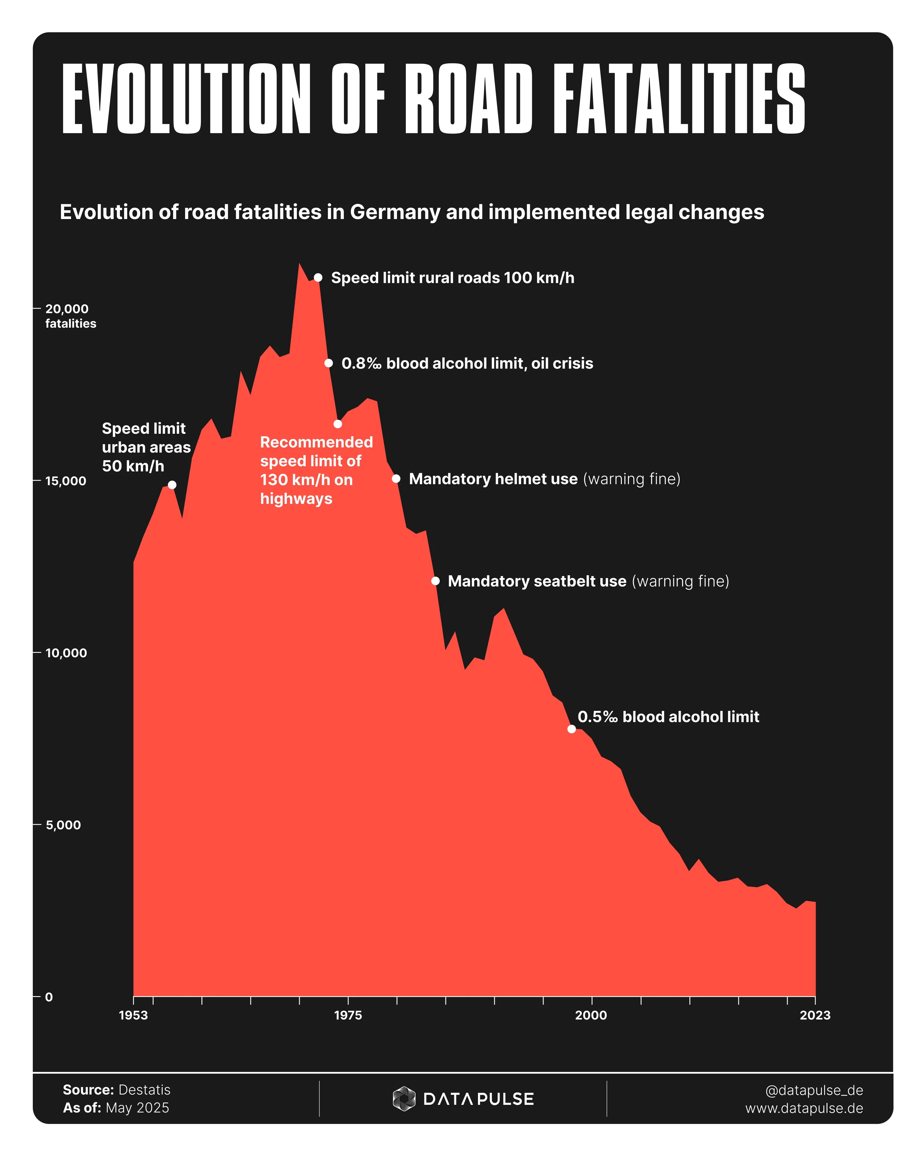 Development of road deaths: Declines yes, but no all-clear 