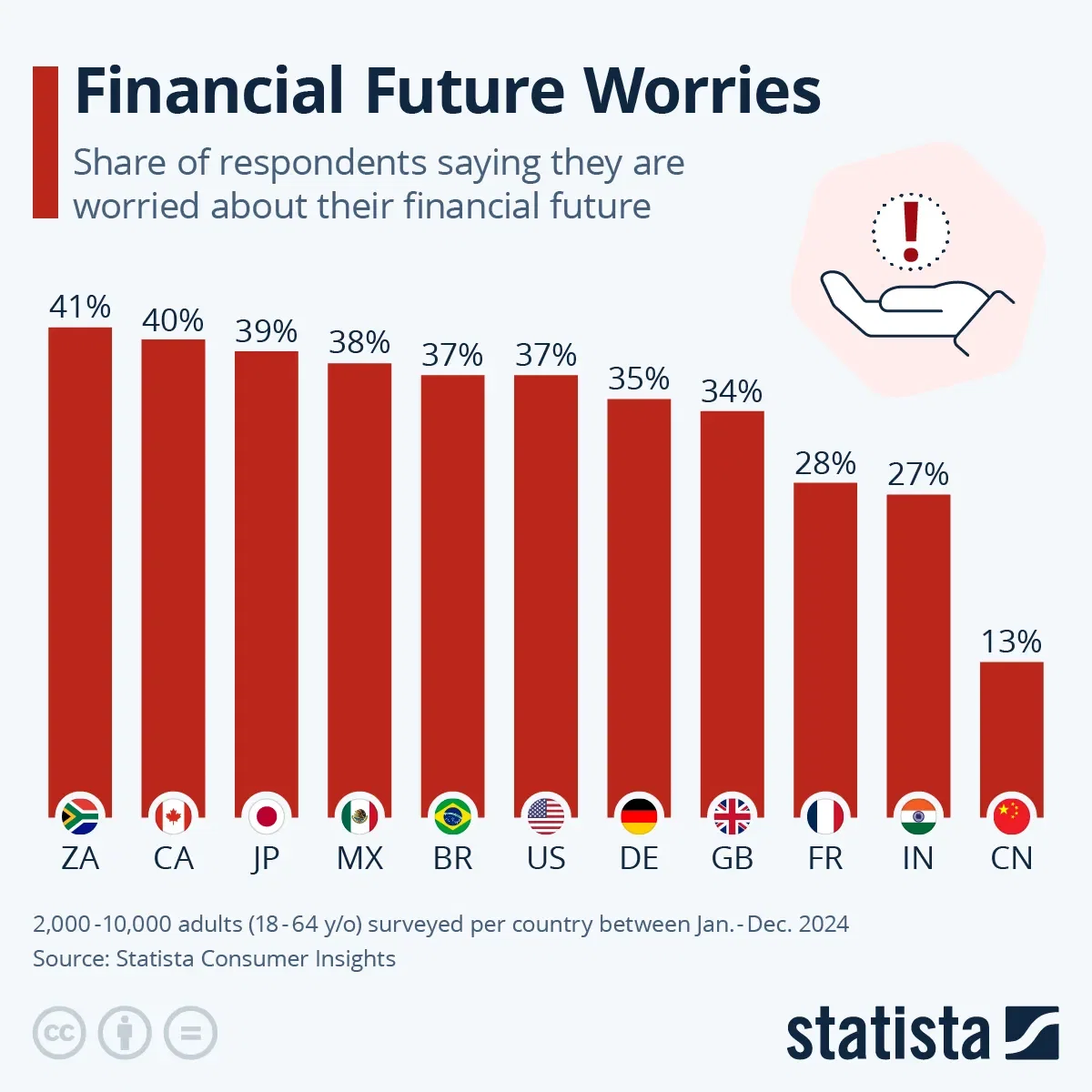 Financial Future Worries