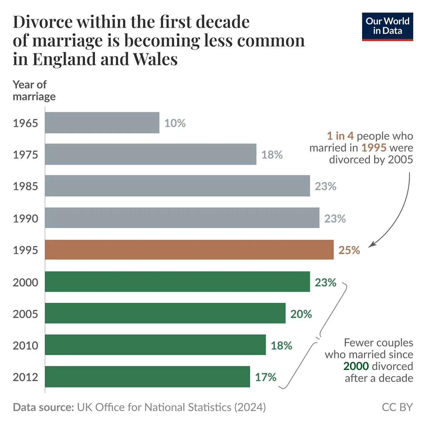 Divorce in the early years of marriage now less common in England and Wales