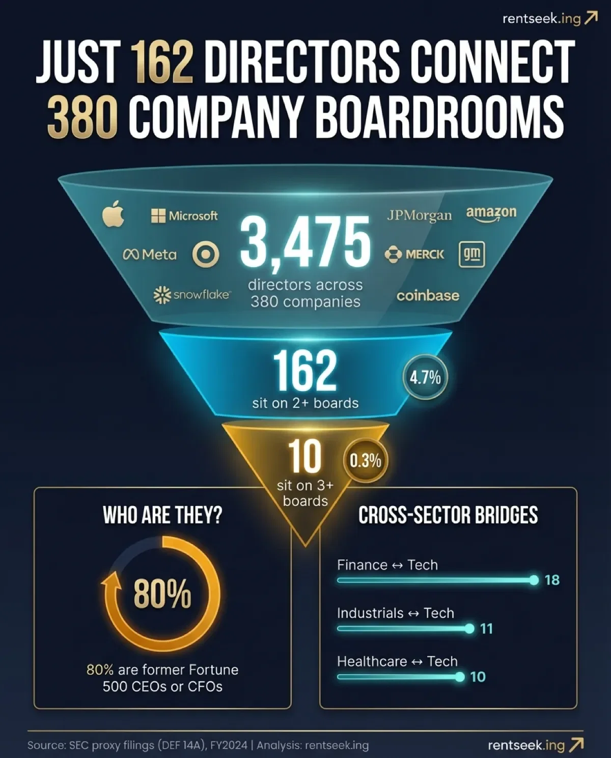 Visualized: Just 162 Directors Connect 380 Company Boardrooms