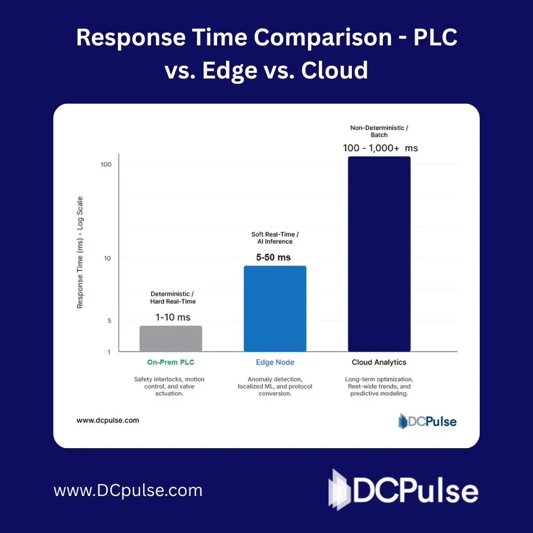 Response Time Comparison - PLC vs. Edge vs. Cloud