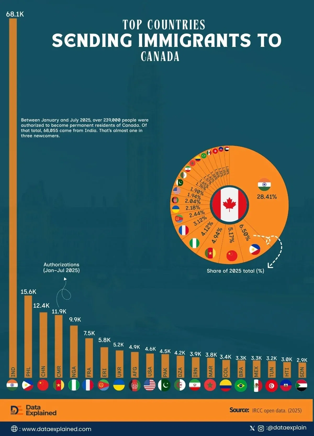 Ranked: Where Do Canada's Immigrants Come From?
