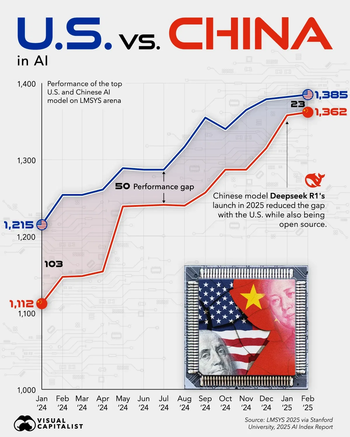 Comparing U.S. vs. Chinese AI Model Performance 🇺🇸🇨🇳