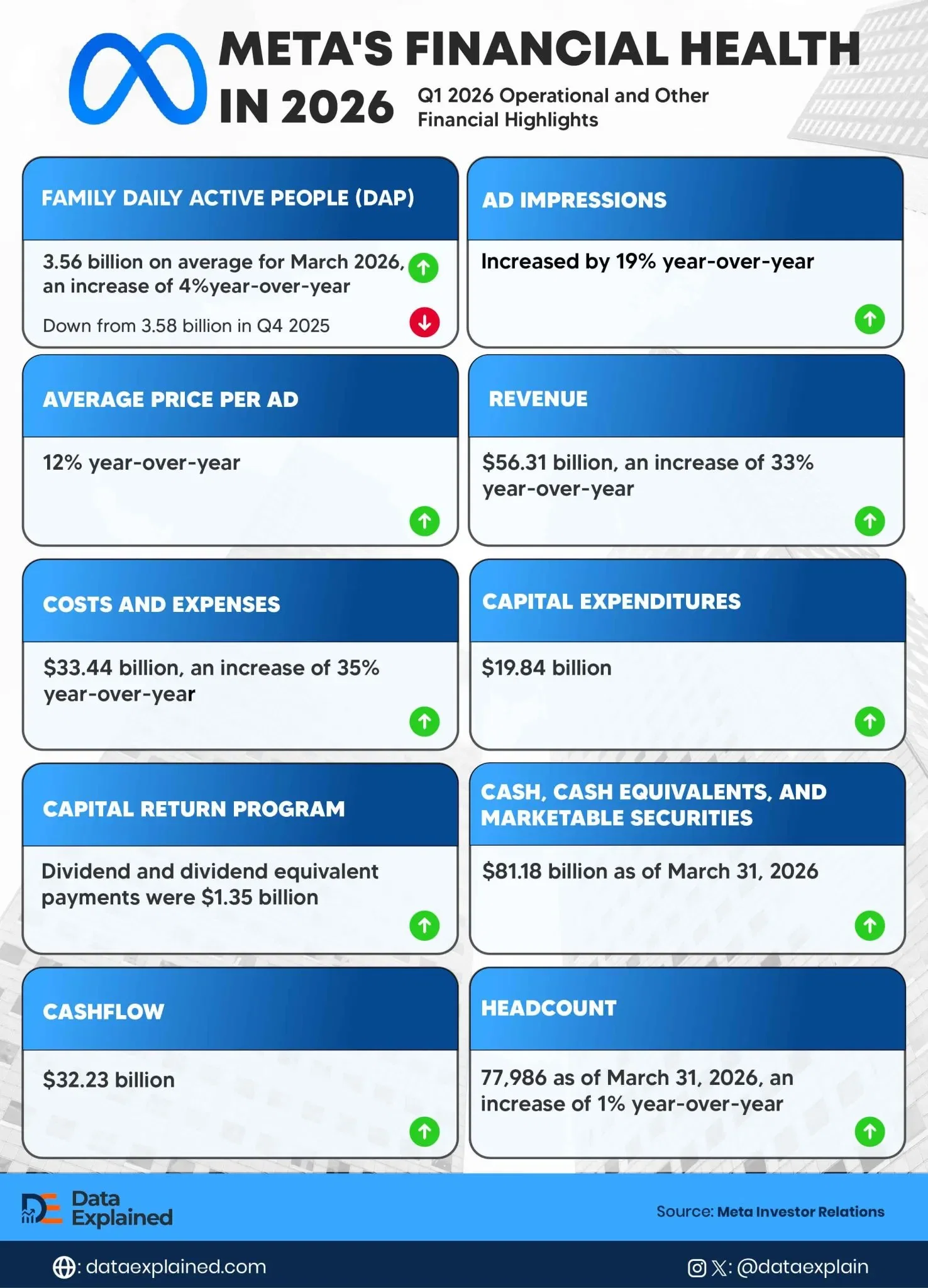 Meta Makes $56.3 Billion in Q1 2026, Loses 20 Million Daily Users