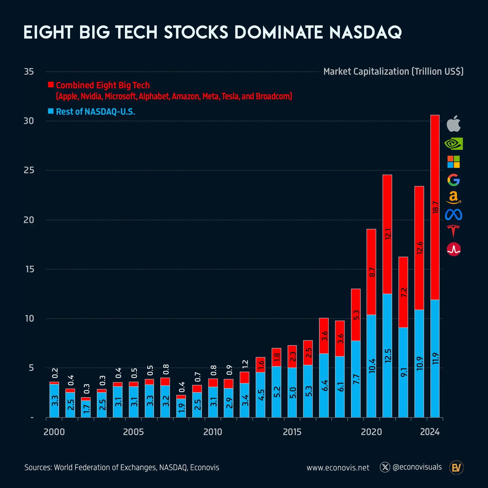 📈 Eight Big Tech Stocks Dominate NASDAQ