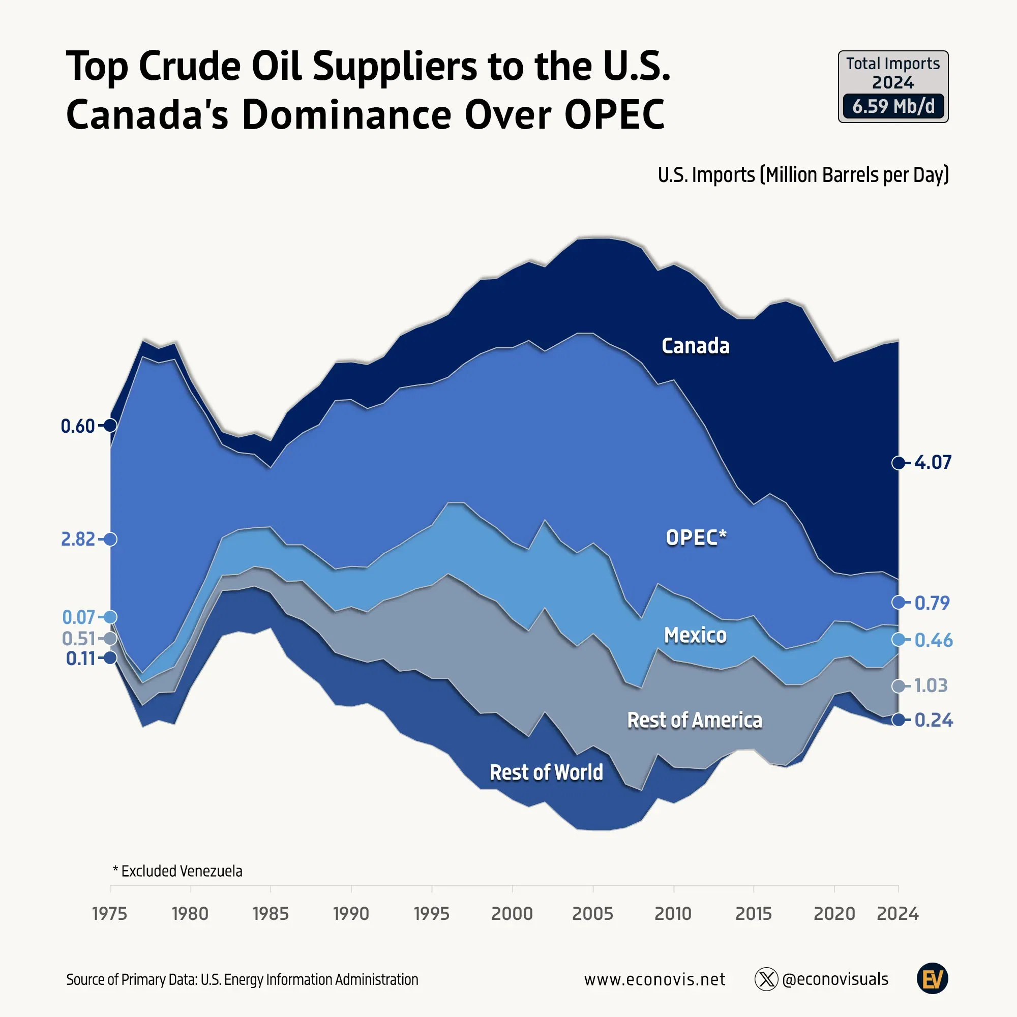 📈 Top Crude Oil Suppliers to the U.S. (1975–2024): Canada's Dominance Over OPEC