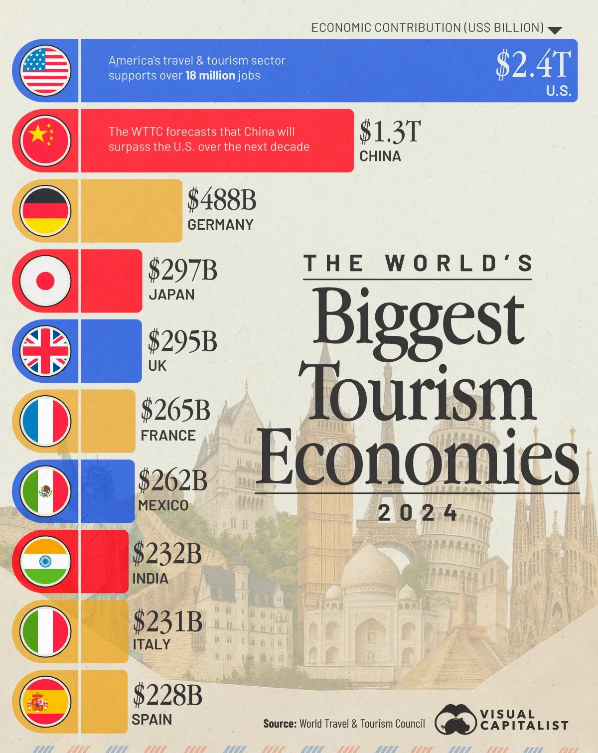 America Generated $2.4 Trillion From Tourism in 2024