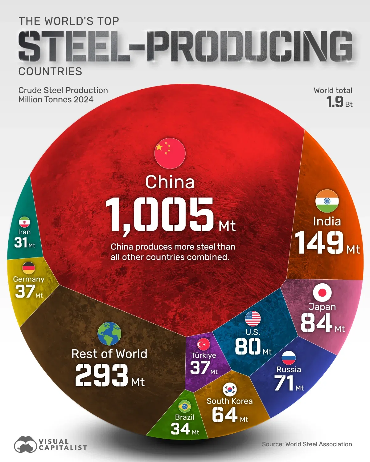 China and India Lead in Global Steel Production 🏭