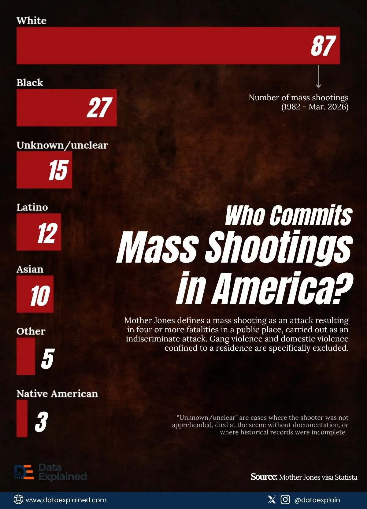 Who Commits Mass Shootings in America? 44 Years of Data Have Complicated Answers