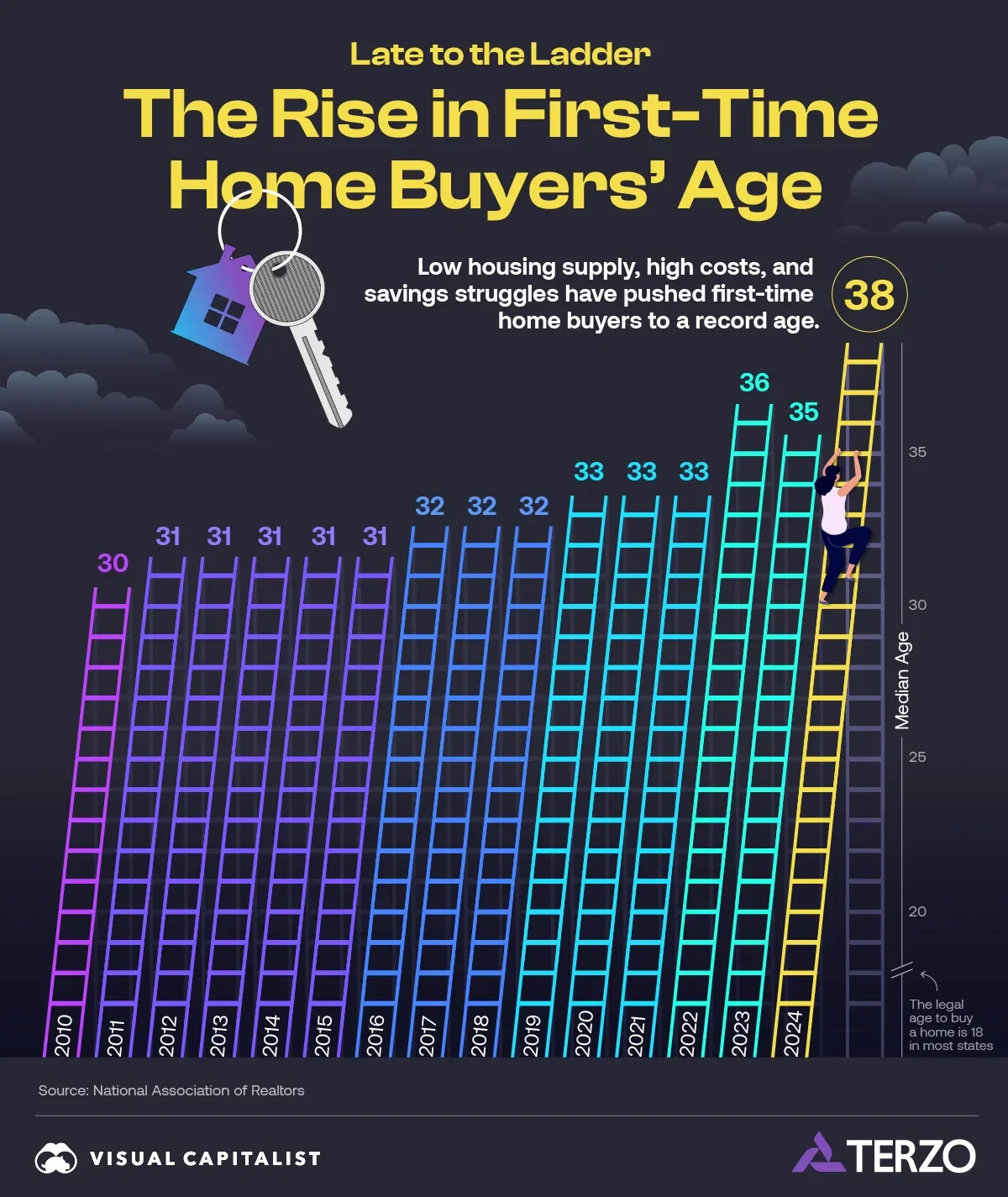 Late to the Property Ladder: The Rising Age of First-Time Home Buyers 🏠