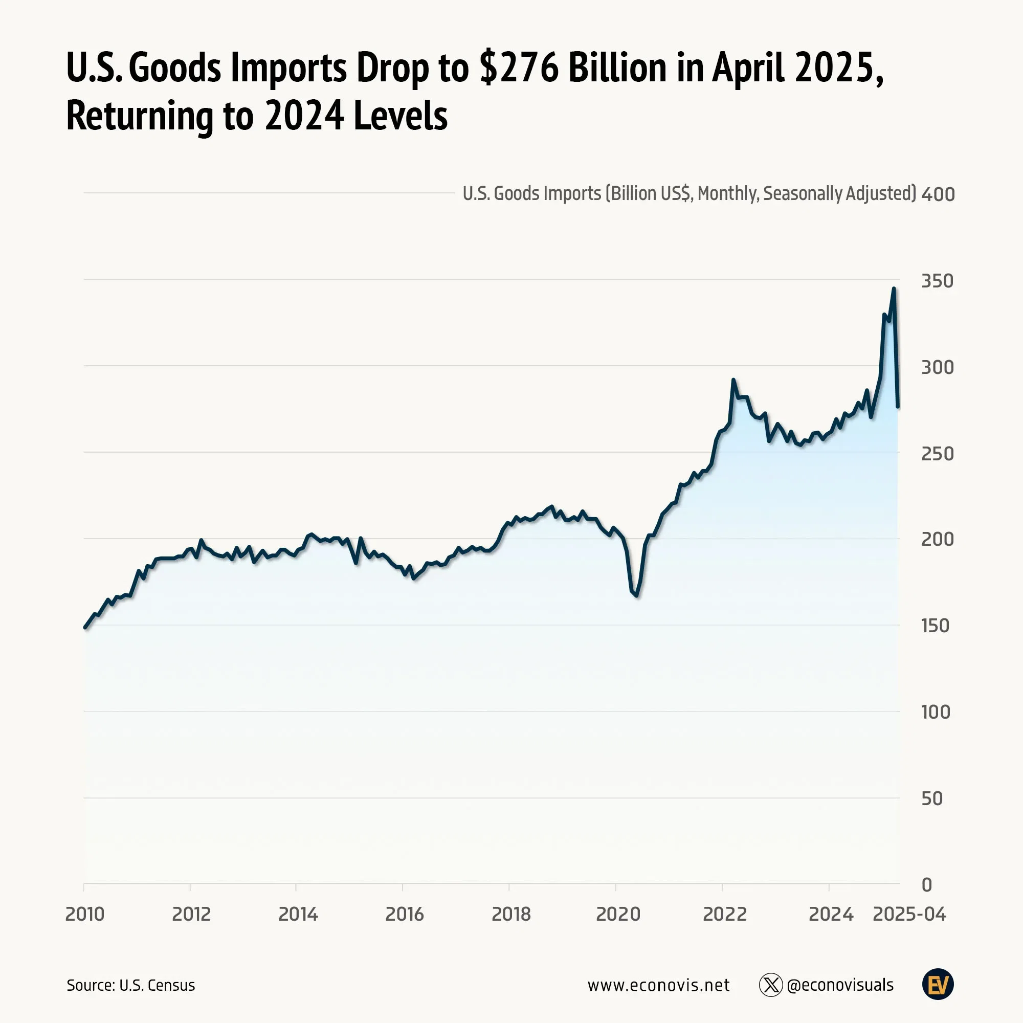 📈 U.S. Goods Imports Drop to $276 Billion in April 2025, Returning to 2024 Levels