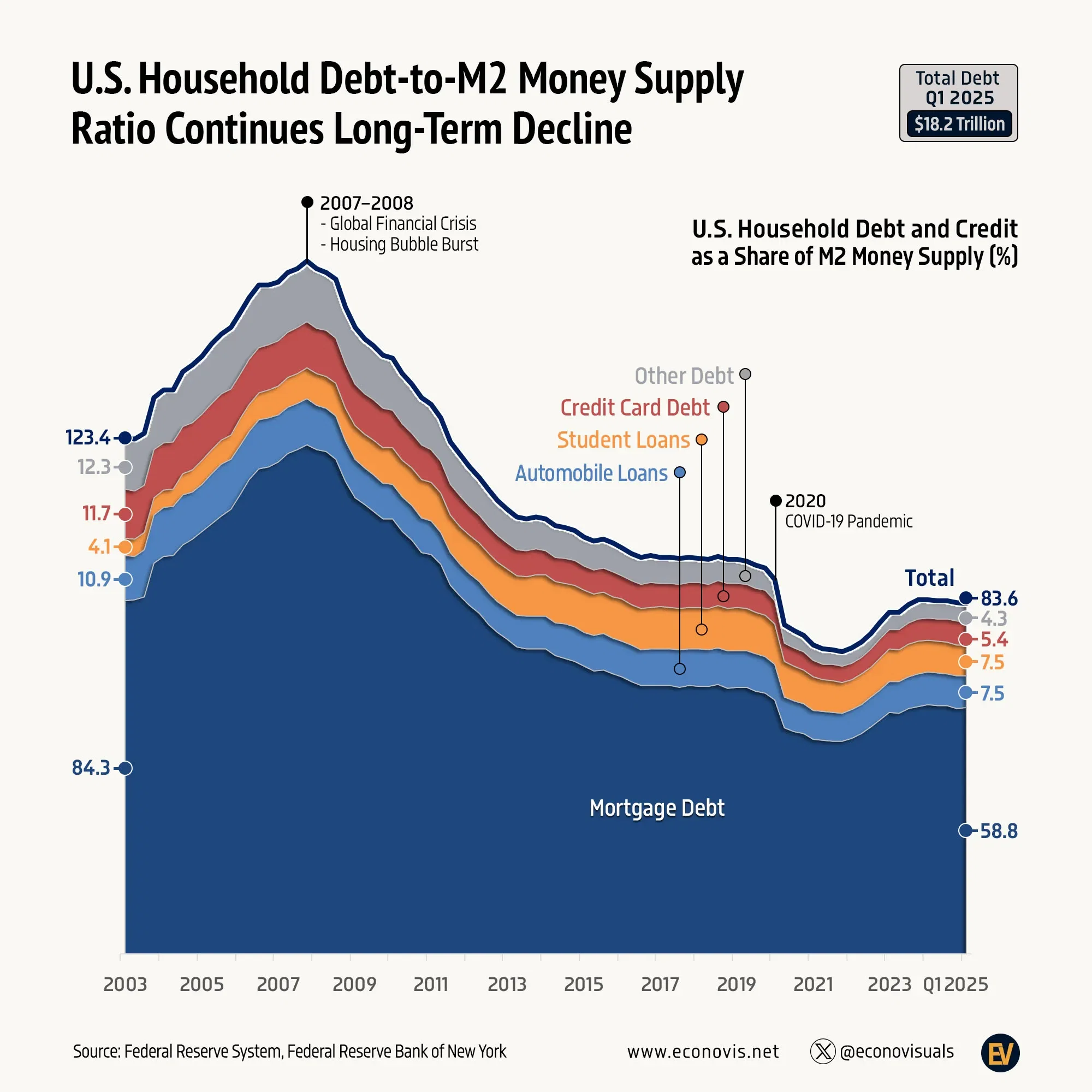 📈 U.S. Household Debt-to-M2 Money Supply Ratio Continues Long-Term Decline