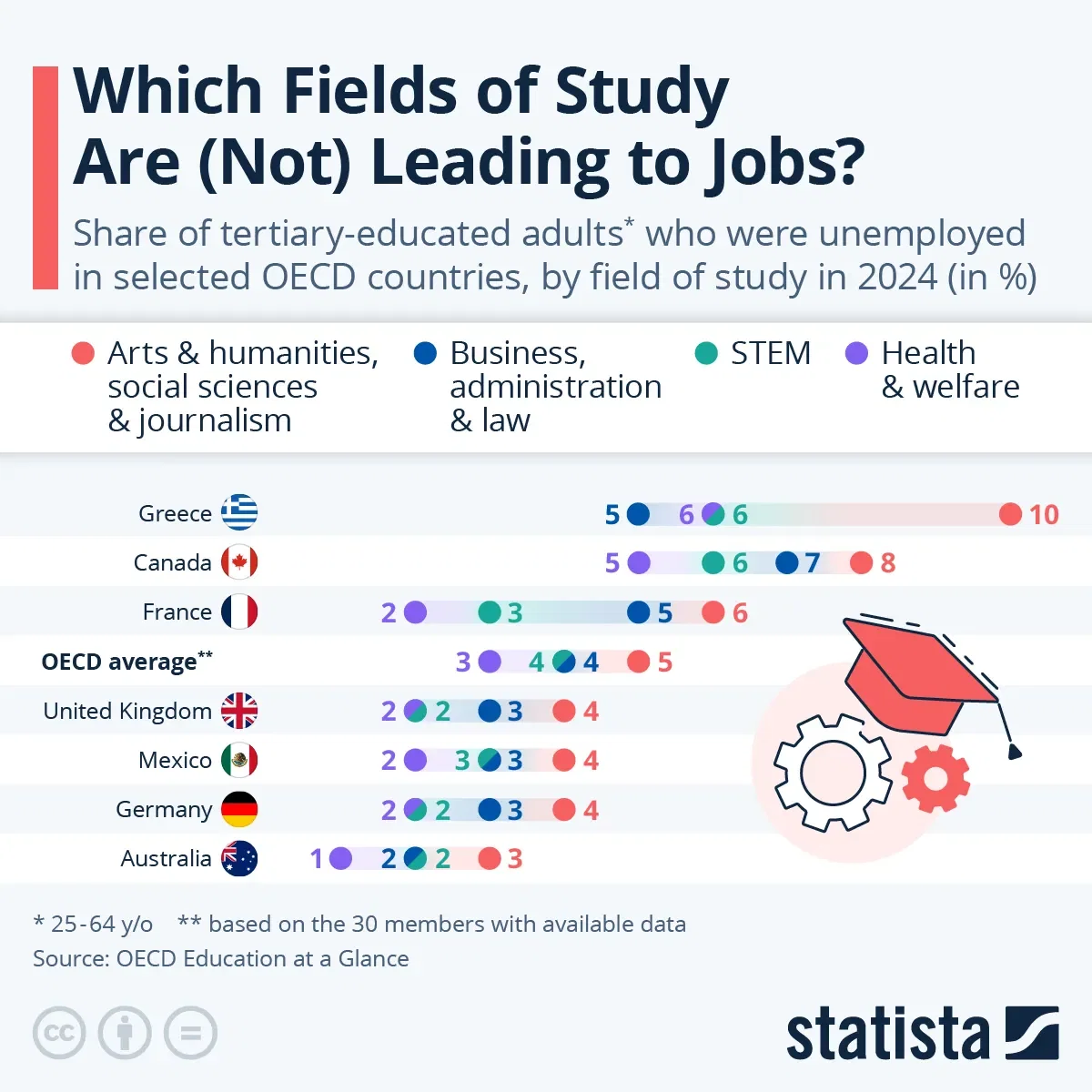 Which Fields of Study Are (Not) Leading to Jobs?