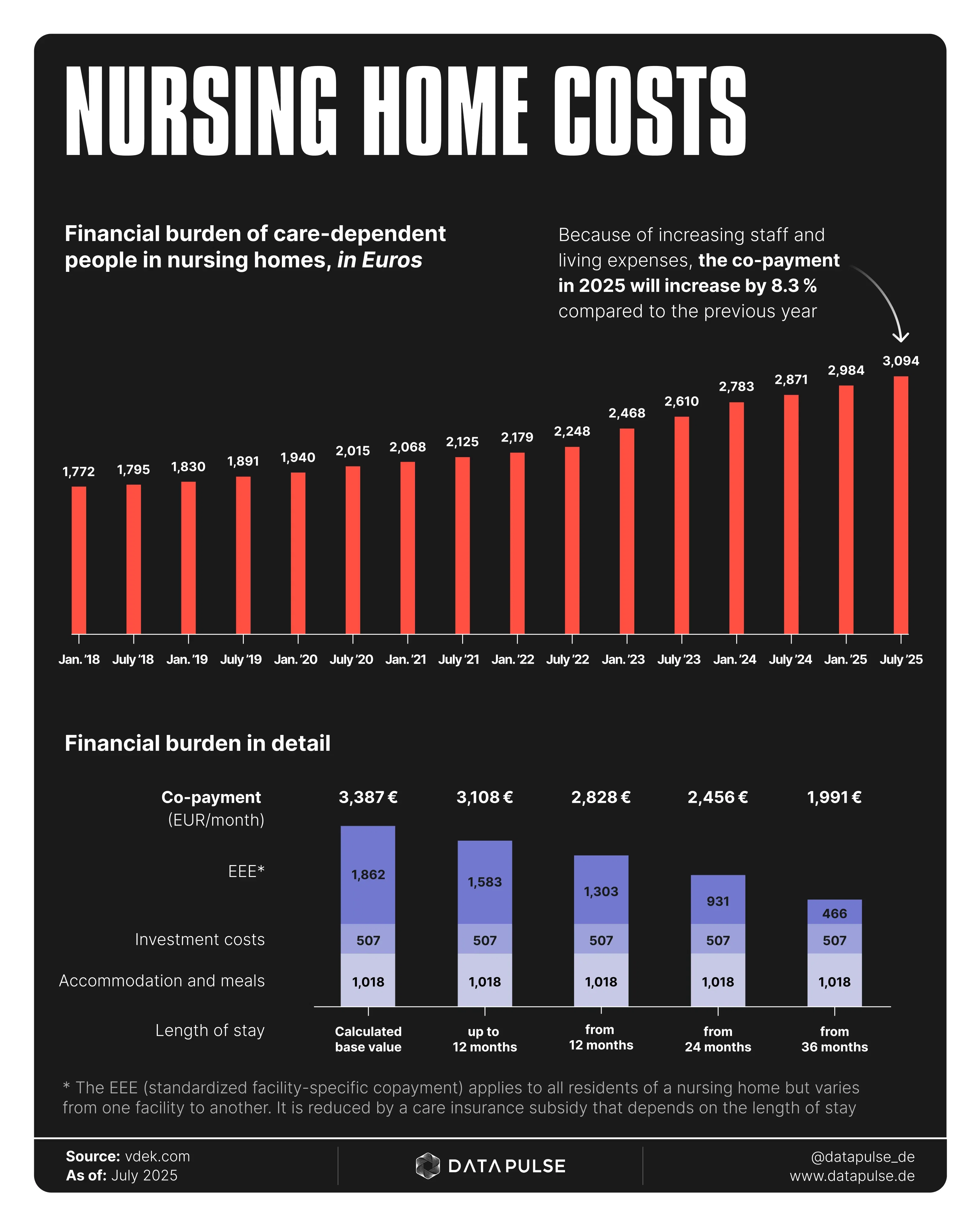 Exploding care costs